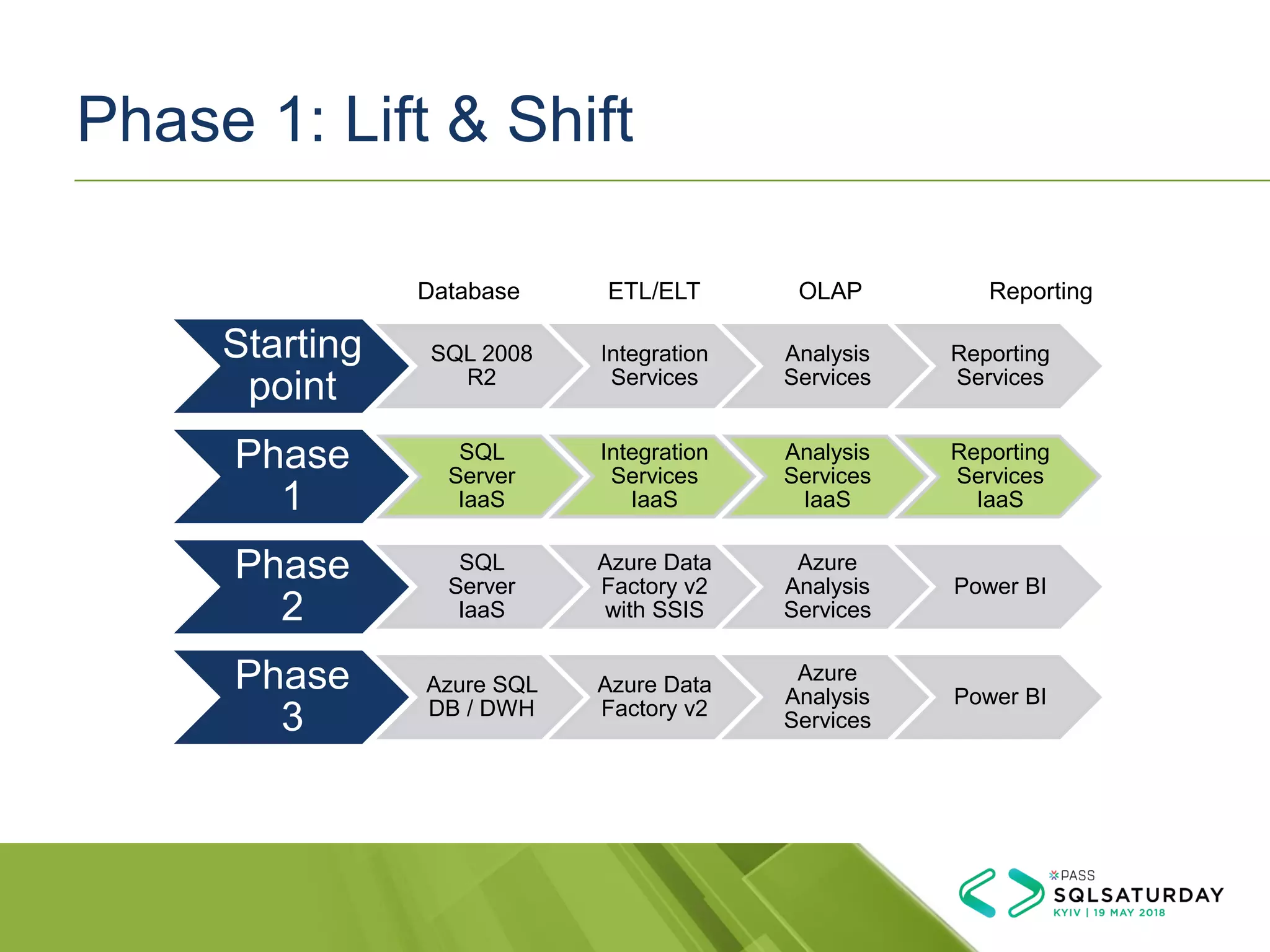 Phase 1: Lift & Shift
Starting
point
SQL 2008
R2
Integration
Services
Analysis
Services
Reporting
Services
Phase
1
SQL
Server
IaaS
Integration
Services
IaaS
Analysis
Services
IaaS
Reporting
Services
IaaS
Phase
2
SQL
Server
IaaS
Azure Data
Factory v2
with SSIS
Azure
Analysis
Services
Power BI
Phase
3
Azure SQL
DB / DWH
Azure Data
Factory v2
Azure
Analysis
Services
Power BI
Database ETL/ELT OLAP Reporting
 
