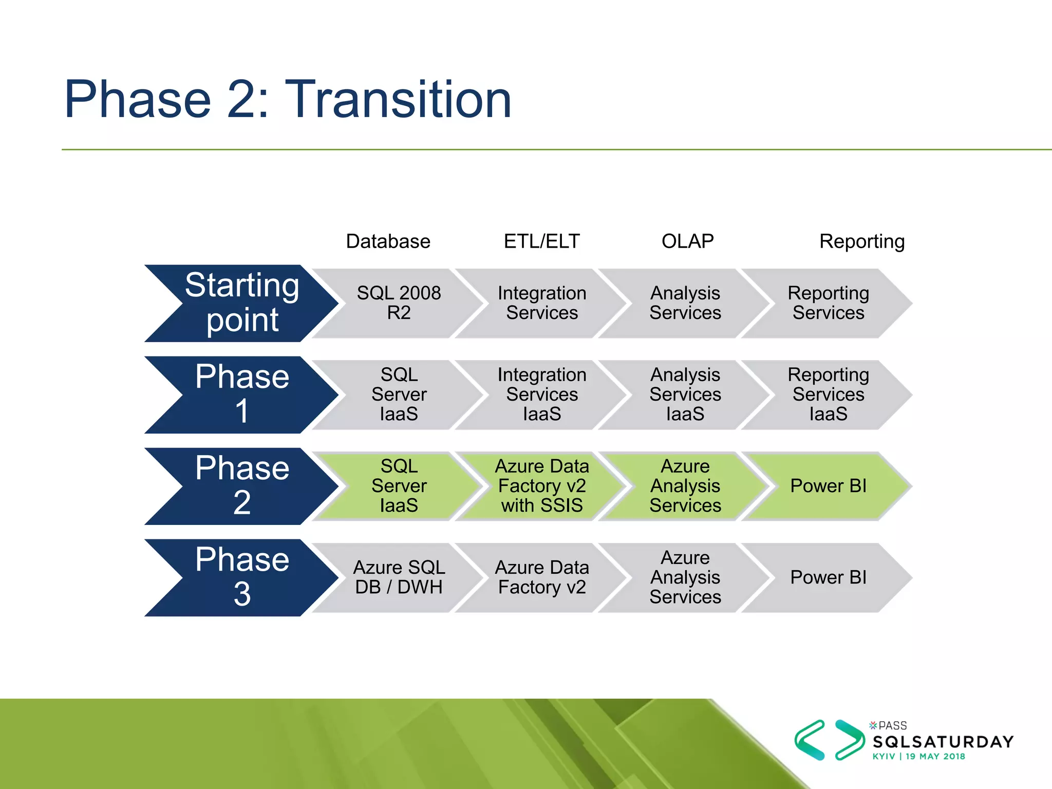 Phase 2: Transition
Starting
point
SQL 2008
R2
Integration
Services
Analysis
Services
Reporting
Services
Phase
1
SQL
Server
IaaS
Integration
Services
IaaS
Analysis
Services
IaaS
Reporting
Services
IaaS
Phase
2
SQL
Server
IaaS
Azure Data
Factory v2
with SSIS
Azure
Analysis
Services
Power BI
Phase
3
Azure SQL
DB / DWH
Azure Data
Factory v2
Azure
Analysis
Services
Power BI
Database ETL/ELT OLAP Reporting
 