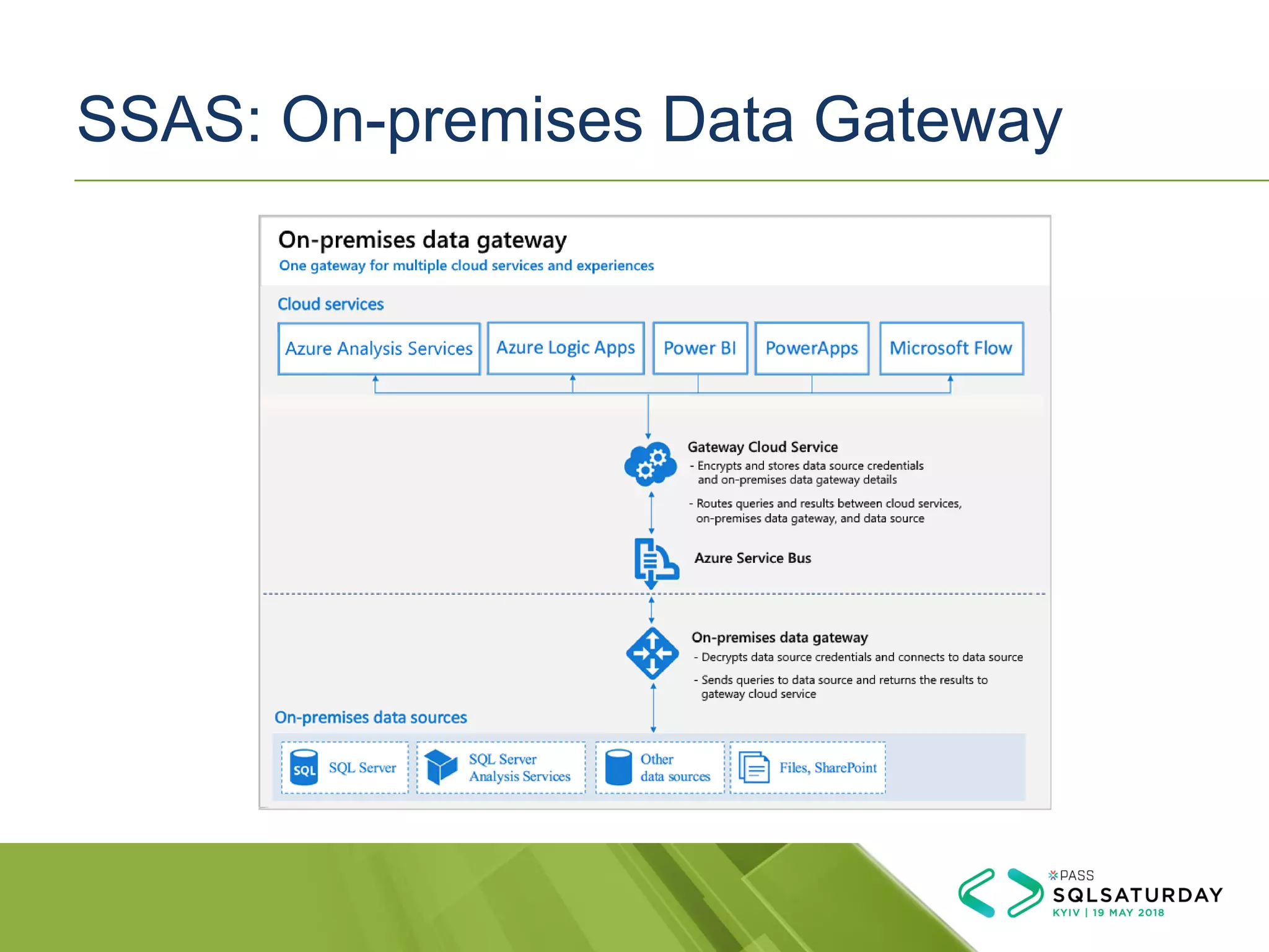 SSAS: On-premises Data Gateway
 