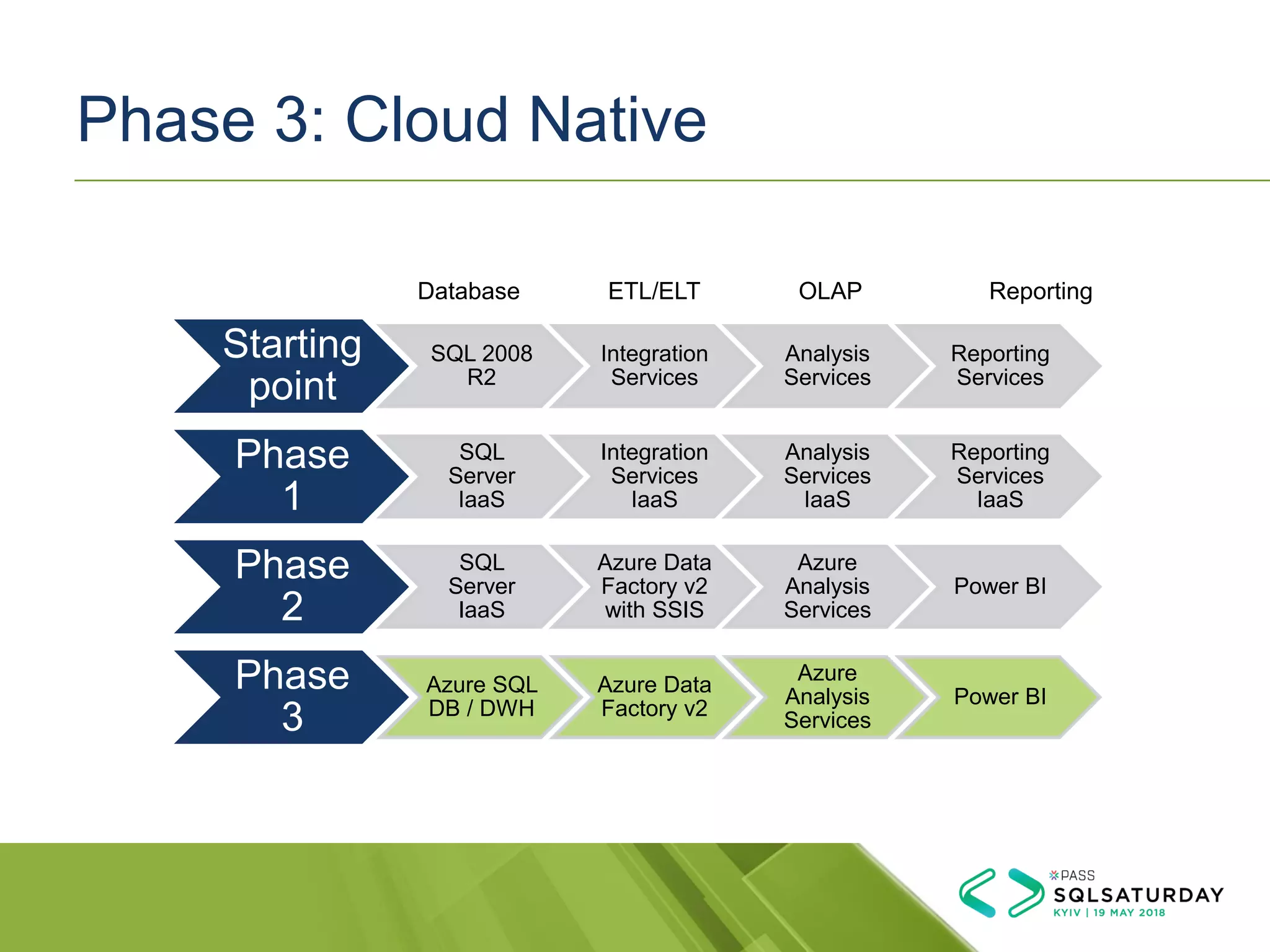 Phase 3: Cloud Native
Starting
point
SQL 2008
R2
Integration
Services
Analysis
Services
Reporting
Services
Phase
1
SQL
Server
IaaS
Integration
Services
IaaS
Analysis
Services
IaaS
Reporting
Services
IaaS
Phase
2
SQL
Server
IaaS
Azure Data
Factory v2
with SSIS
Azure
Analysis
Services
Power BI
Phase
3
Azure SQL
DB / DWH
Azure Data
Factory v2
Azure
Analysis
Services
Power BI
Database ETL/ELT OLAP Reporting
 