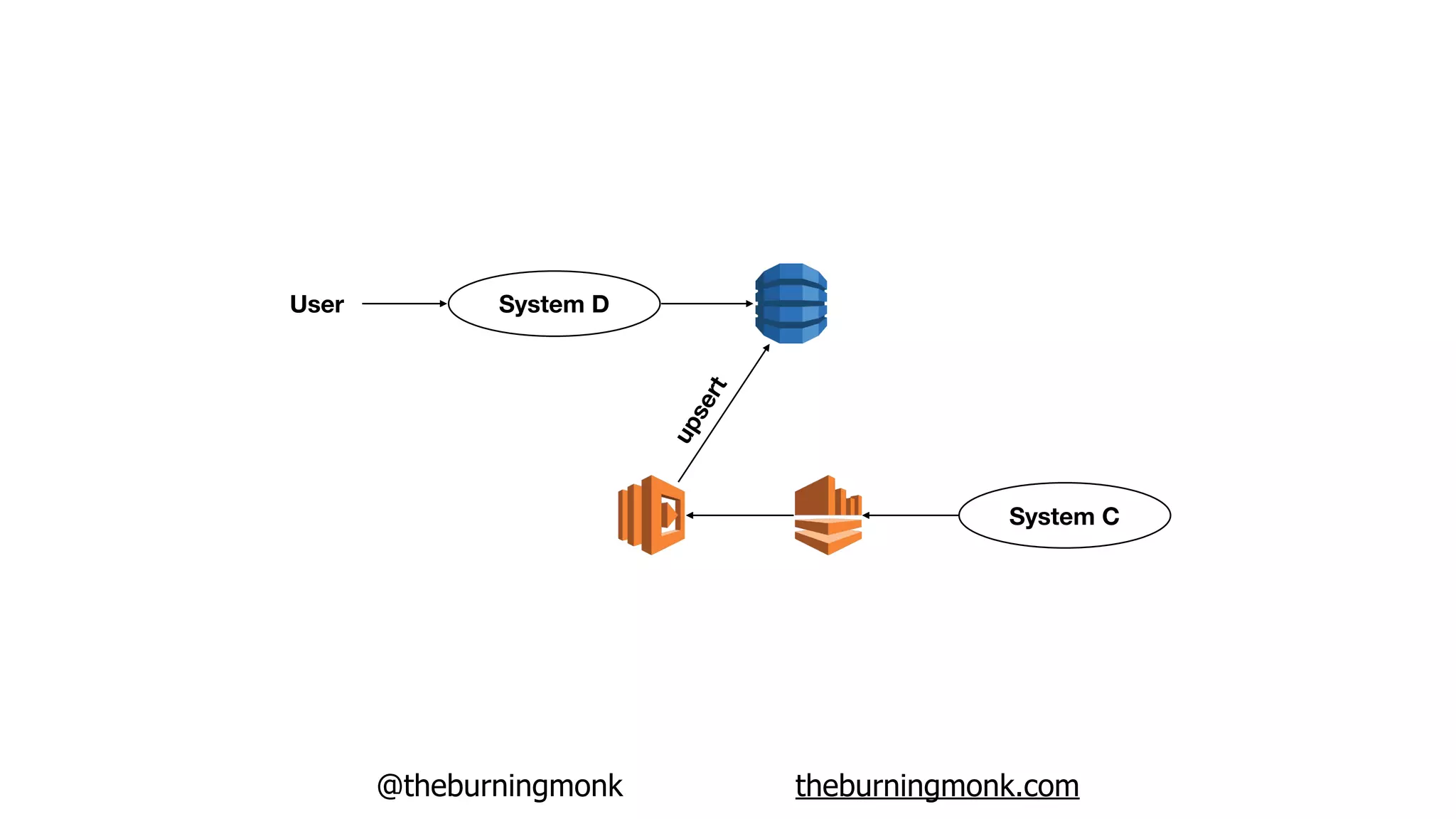 @theburningmonk theburningmonk.com
System C
System DUser
upsert
 