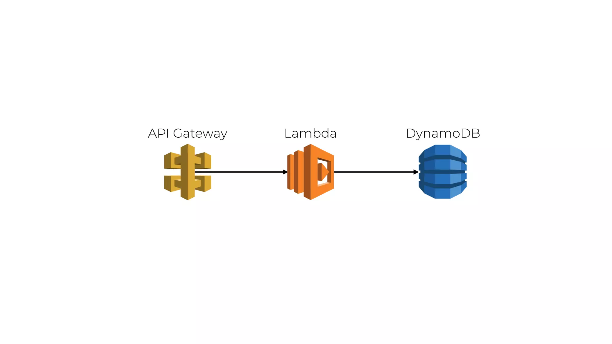 LambdaAPI Gateway DynamoDB
 