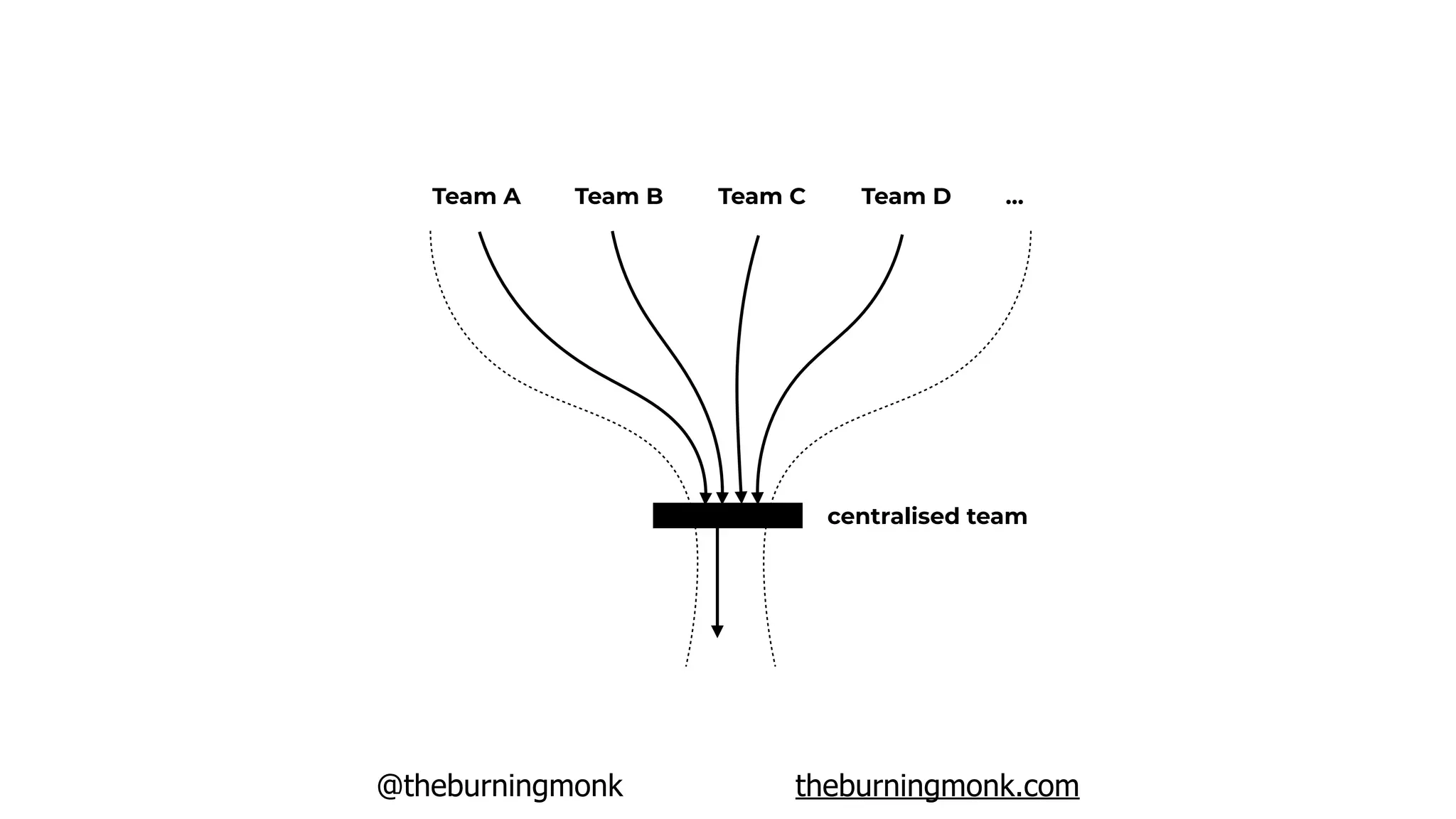 @theburningmonk theburningmonk.com
centralised team
Team A Team B Team C Team D …
 