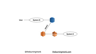 @theburningmonk theburningmonk.com
System C
System DUser
upsert
 