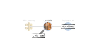 LambdaAPI Gateway DynamoDB
Unit Tests
Mock/Stub
 