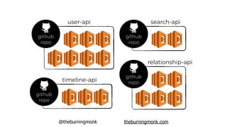 @theburningmonk theburningmonk.com
github
repo
github
repo
github
repo
github
repo
user-api
timeline-api
relationship-api
search-api
 