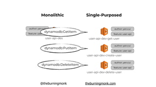 @theburningmonk theburningmonk.com
author: yan.cui
feature: user-api
user-api-dev
Monolithic Single-Purposed
author: yan.cui
feature: user-api
user-api-dev-get-user
author: yan.cui
feature: user-api
user-api-dev-create-user
author: yan.cui
feature: user-api
user-api-dev-delete-user
dynamodb:GetItem
dynamodb:PutItem
dynamodb:DeleteItem
 
