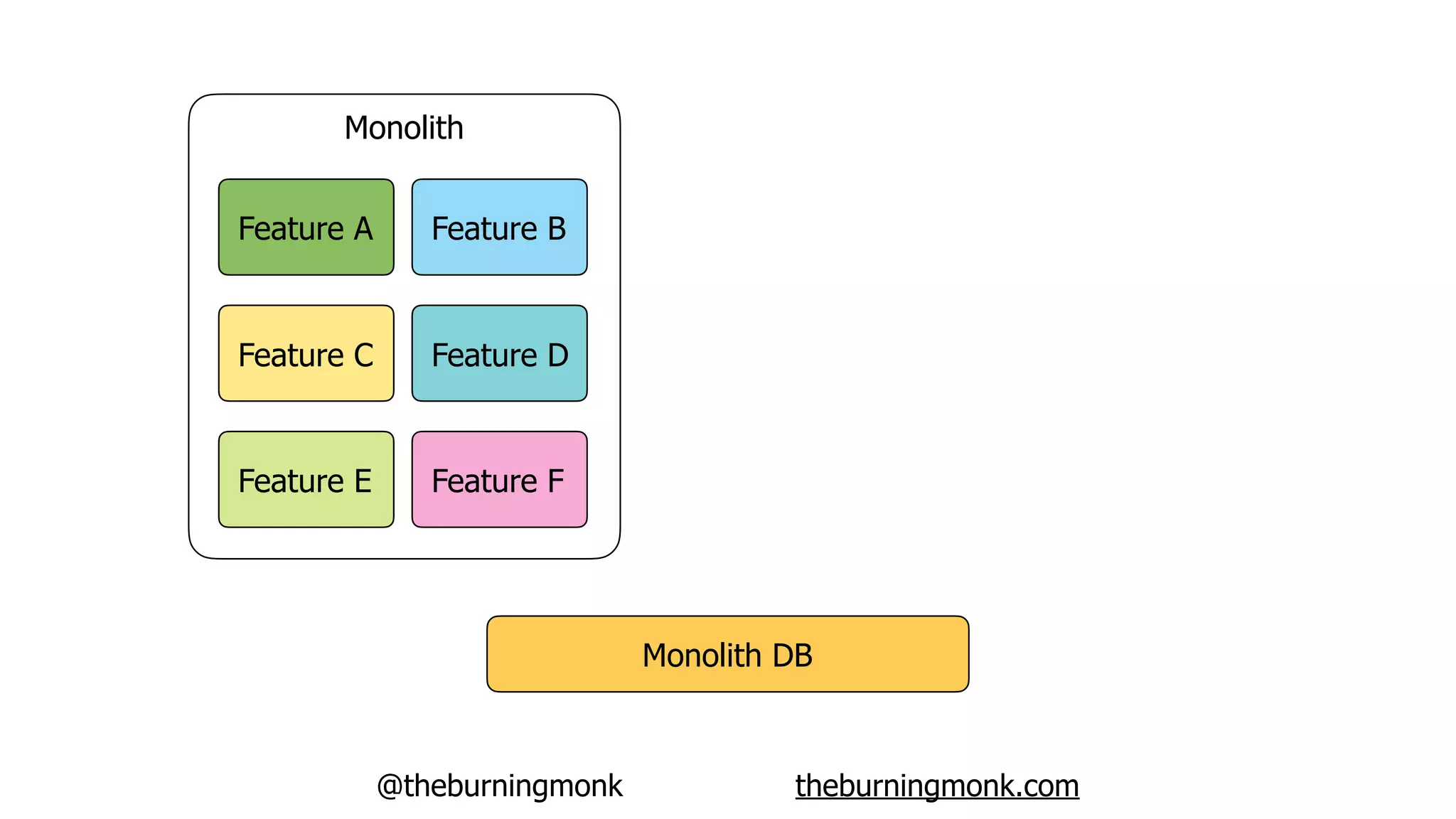 @theburningmonk theburningmonk.com
Monolith DB
Feature A
Feature C
Feature B
Feature D
Feature E Feature F
Monolith
 