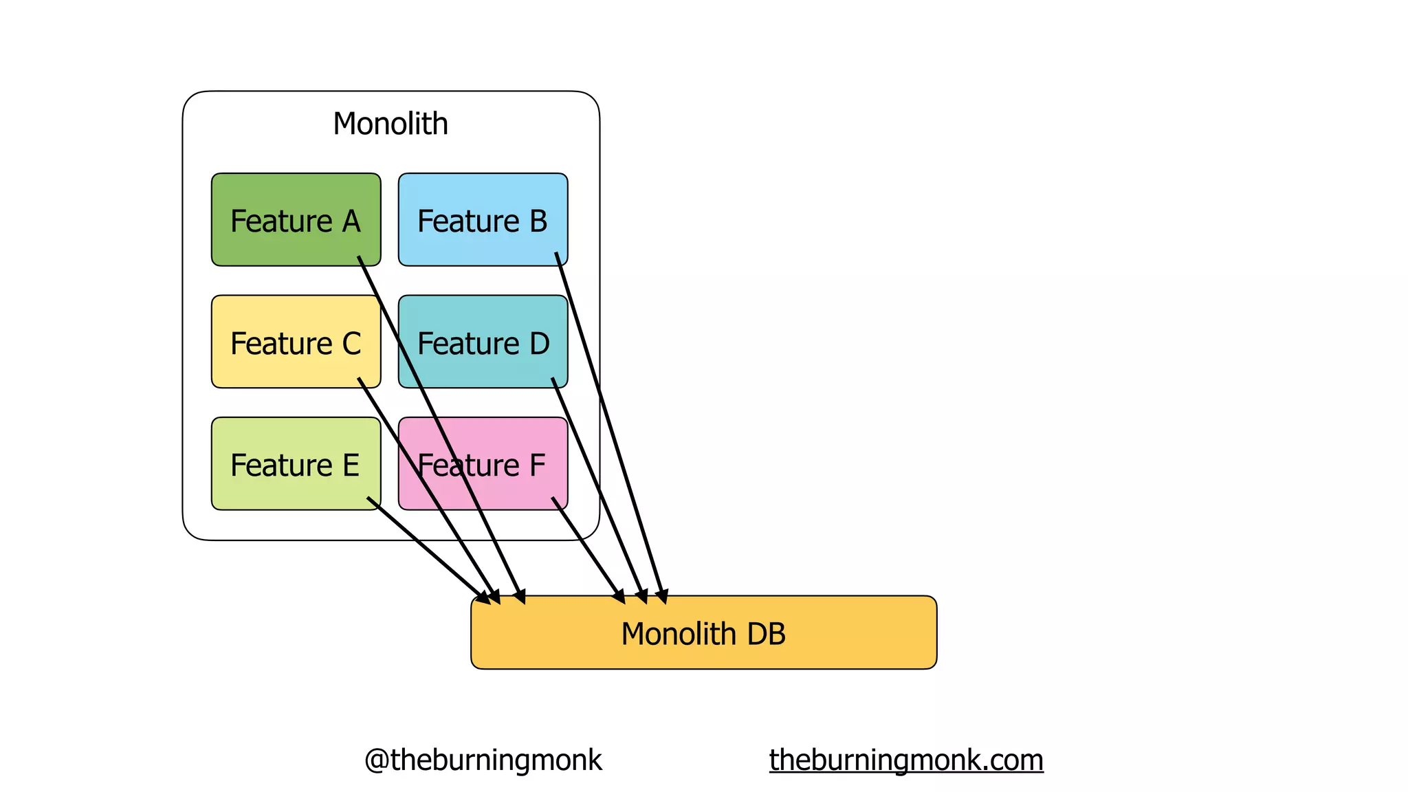 @theburningmonk theburningmonk.com
Monolith DB
Feature A
Feature C
Feature B
Feature D
Feature E Feature F
Monolith
 