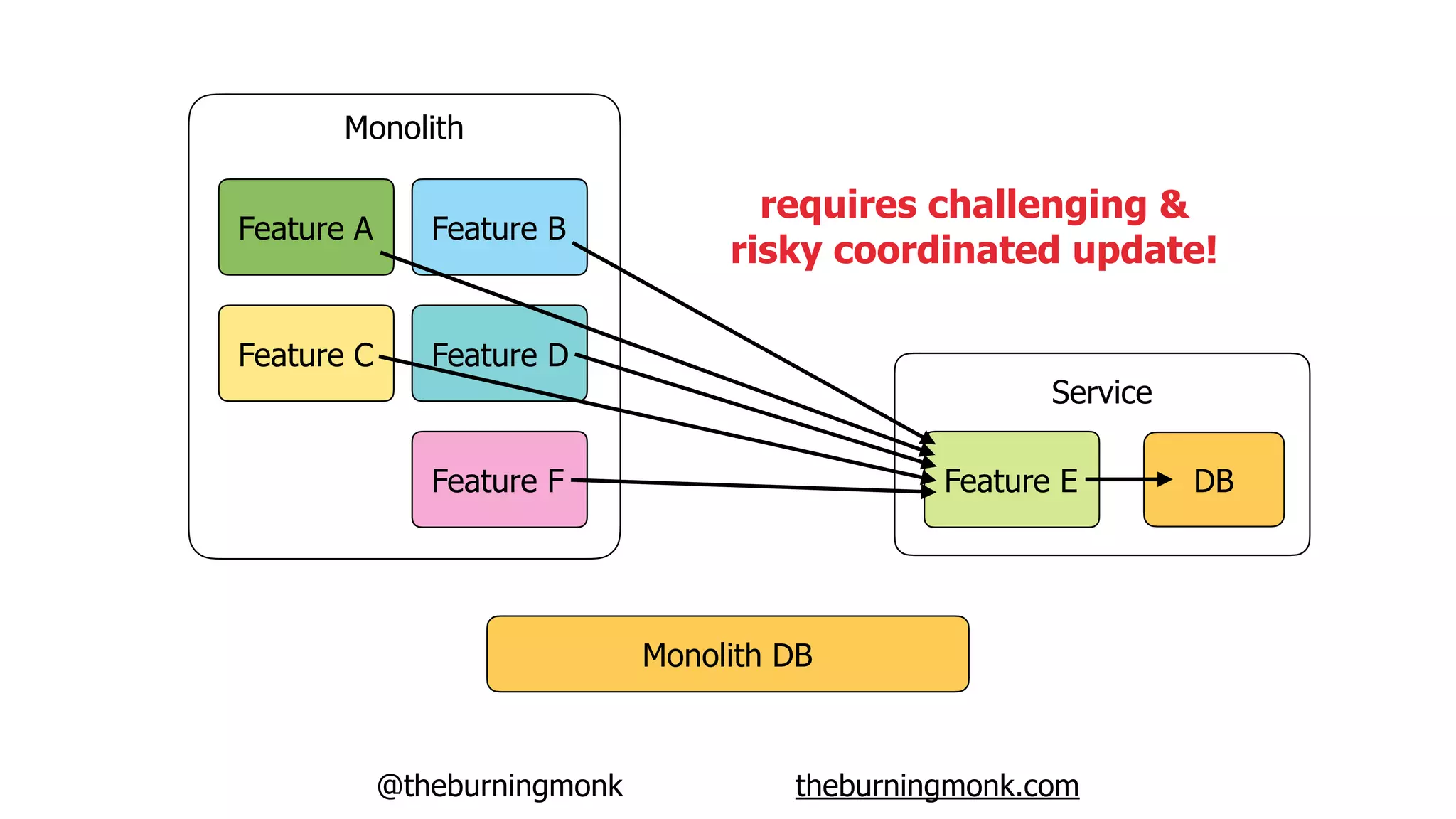 @theburningmonk theburningmonk.com
Monolith DB
Monolith
Feature A
Feature C
Feature B
Feature D
Feature EFeature F
Service
DB
requires challenging &
risky coordinated update!
 