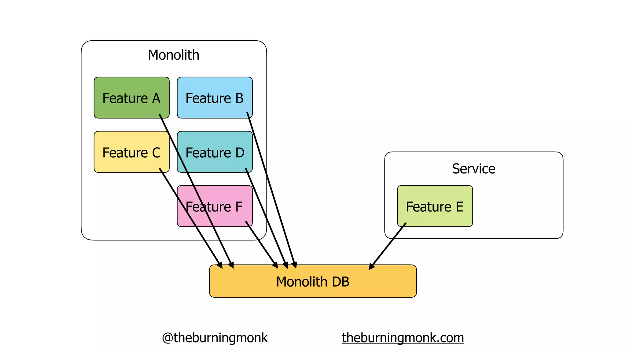 @theburningmonk theburningmonk.com
Monolith DB
Monolith
Feature A
Feature C
Feature B
Feature D
Feature EFeature F
Service
 