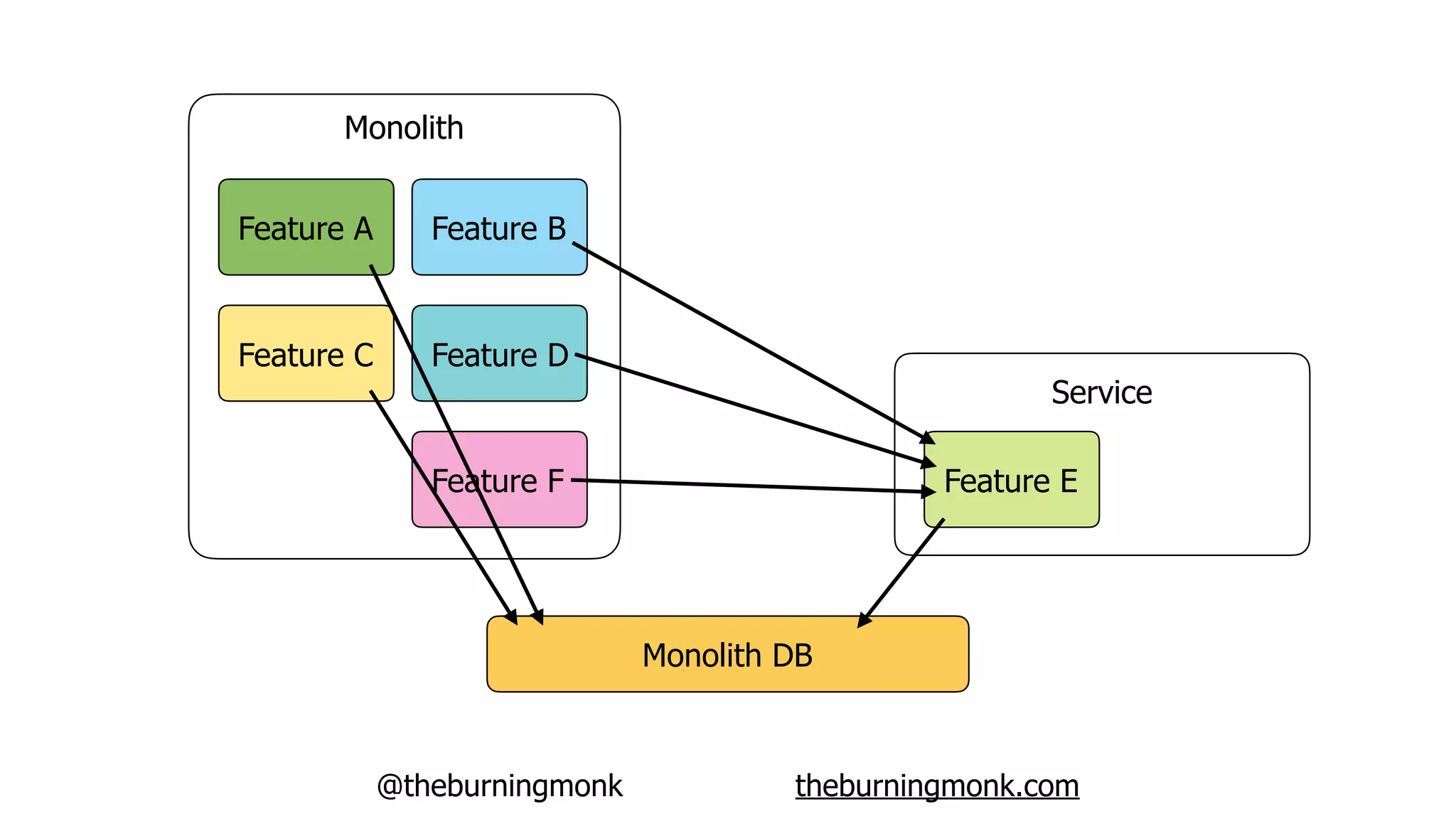 @theburningmonk theburningmonk.com
Monolith DB
Monolith
Feature A
Feature C
Feature B
Feature D
Feature EFeature F
Service
 