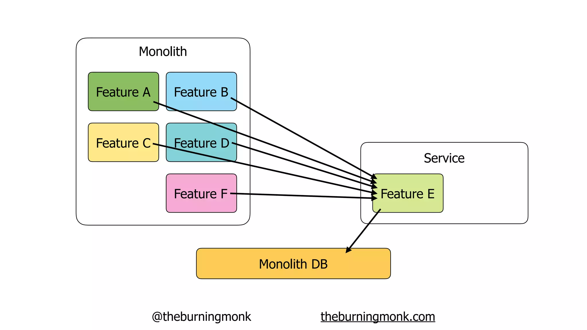 @theburningmonk theburningmonk.com
Monolith DB
Monolith
Feature A
Feature C
Feature B
Feature D
Feature EFeature F
Service
 