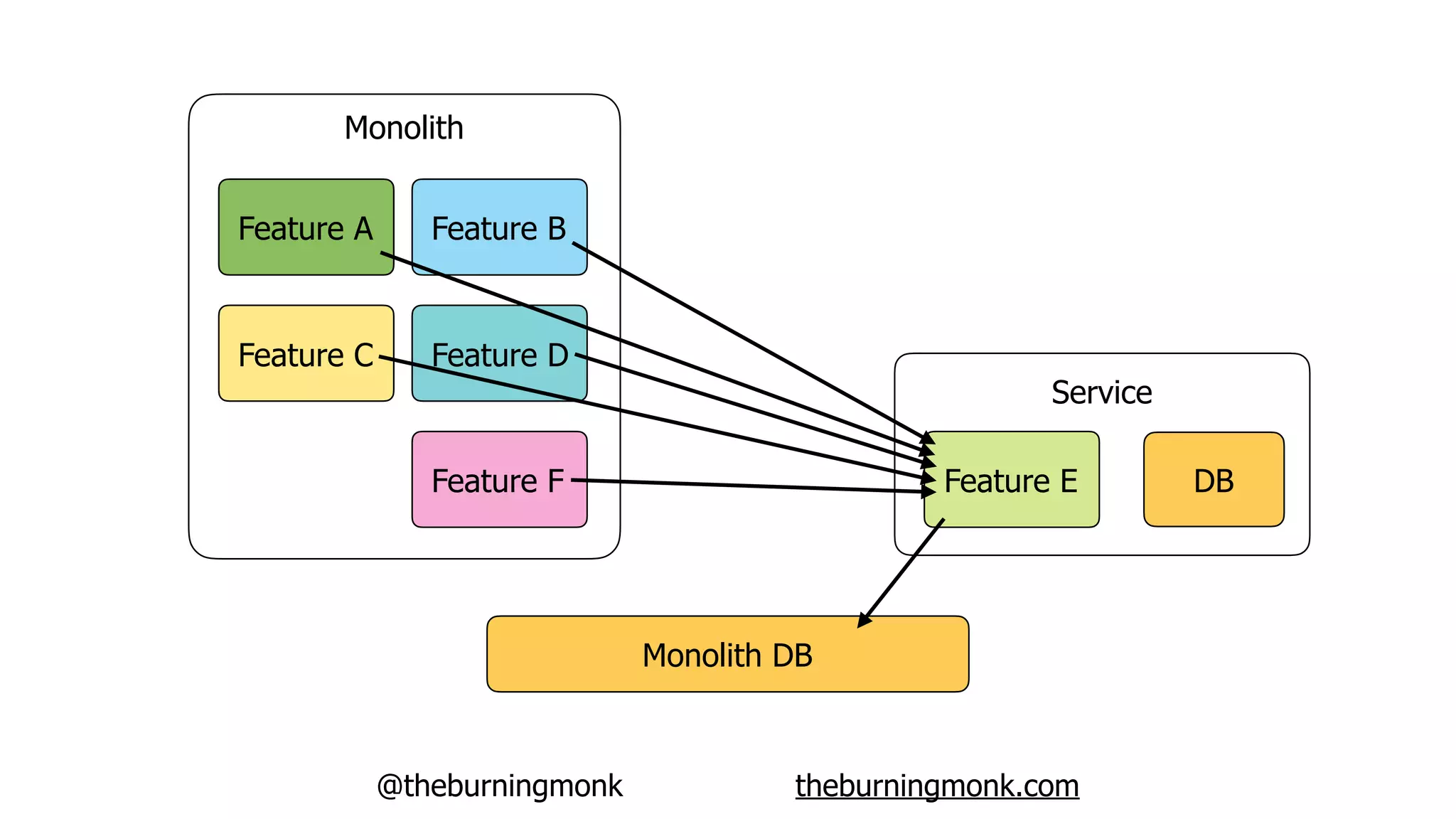 @theburningmonk theburningmonk.com
Monolith DB
Monolith
Feature A
Feature C
Feature B
Feature D
Feature EFeature F
Service
DB
 