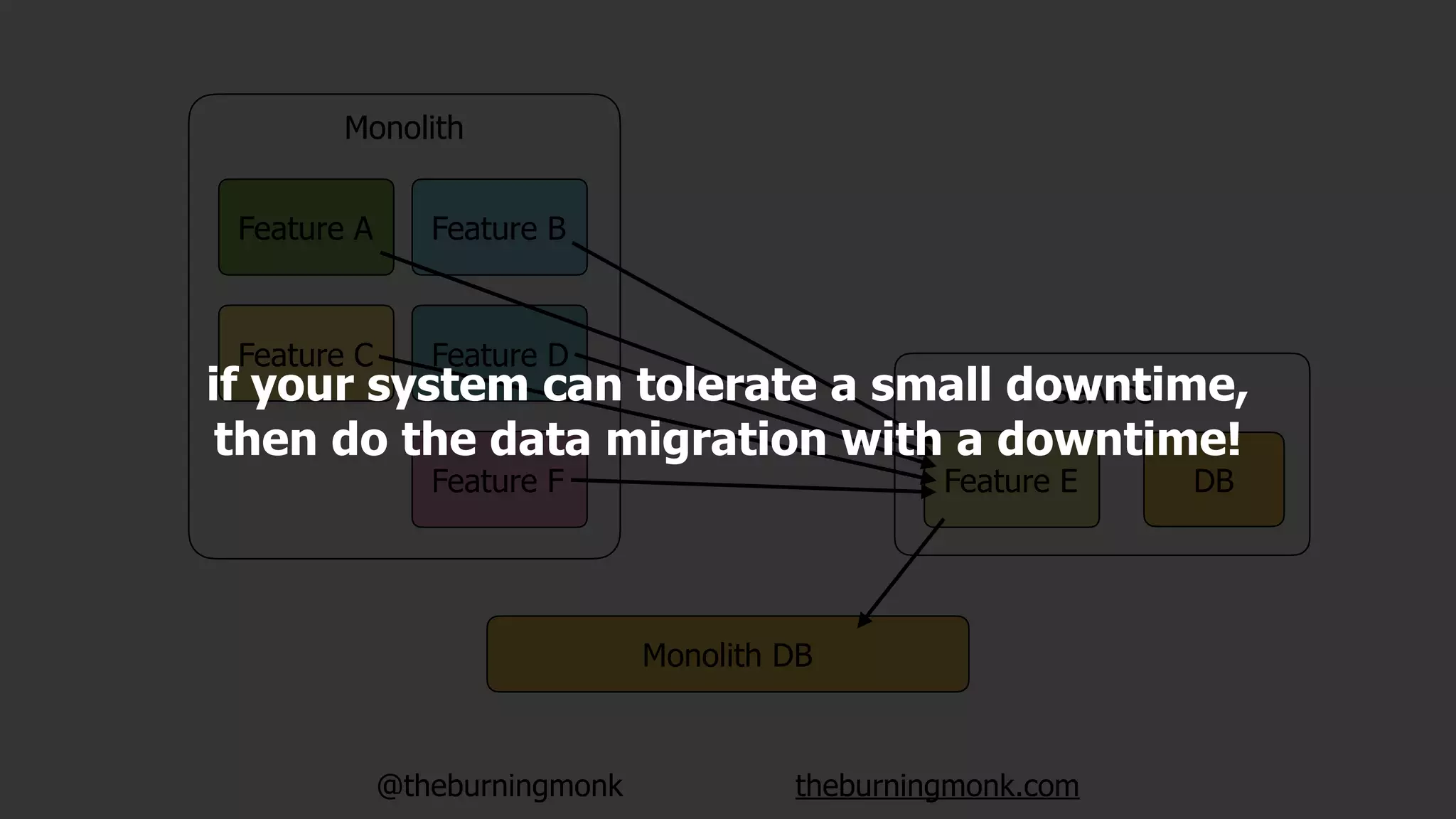 @theburningmonk theburningmonk.com
Monolith DB
Monolith
Feature A
Feature C
Feature B
Feature D
Feature EFeature F
Service
DB
if your system can tolerate a small downtime,
then do the data migration with a downtime!
 