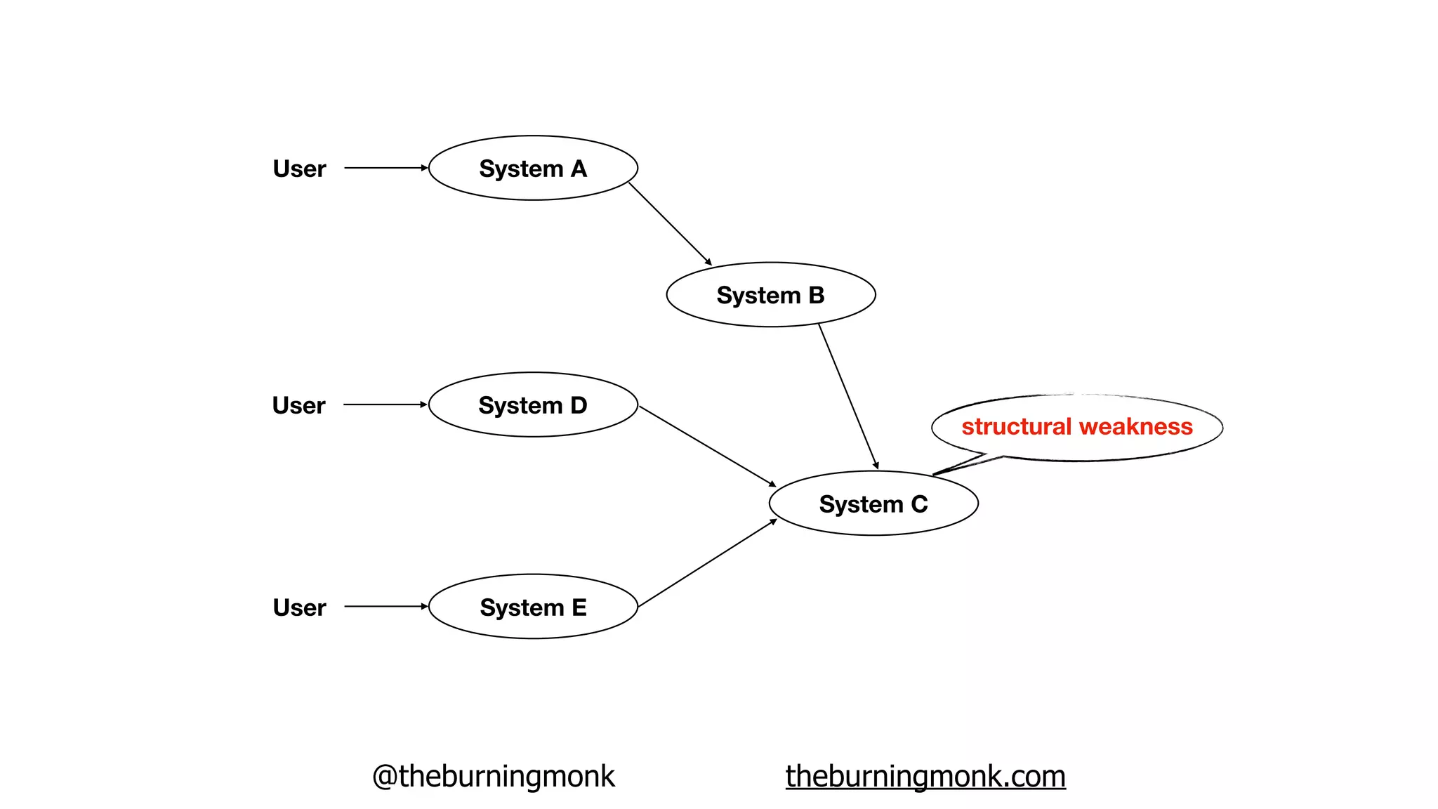 @theburningmonk theburningmonk.com
System A
System B
System C
System D
User
User
System EUser
structural weakness
 