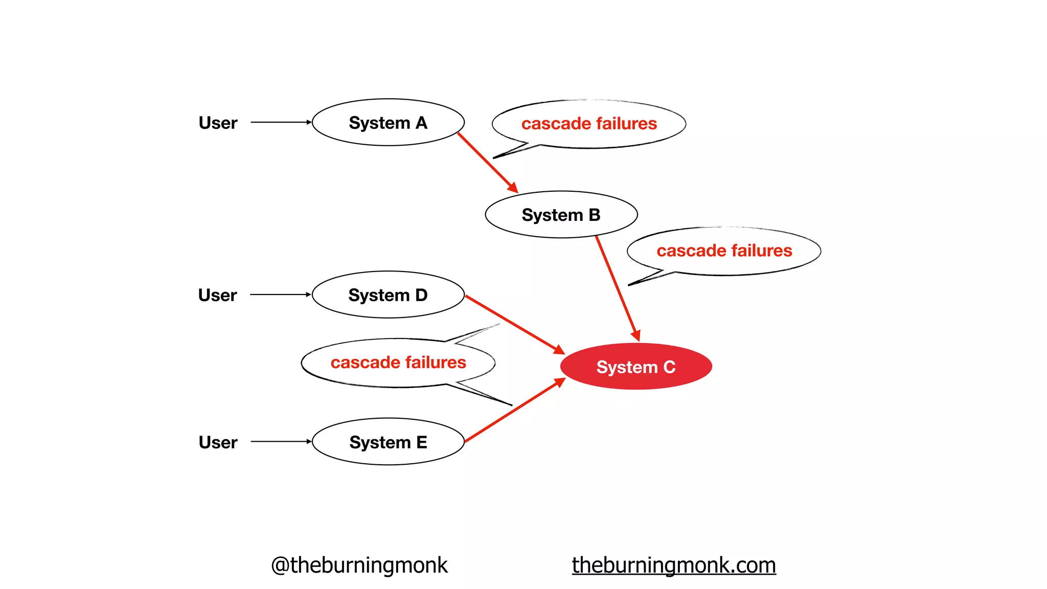 @theburningmonk theburningmonk.com
System A
System B
System C
System D
User
User
System EUser
cascade failures
cascade failures
cascade failures
 