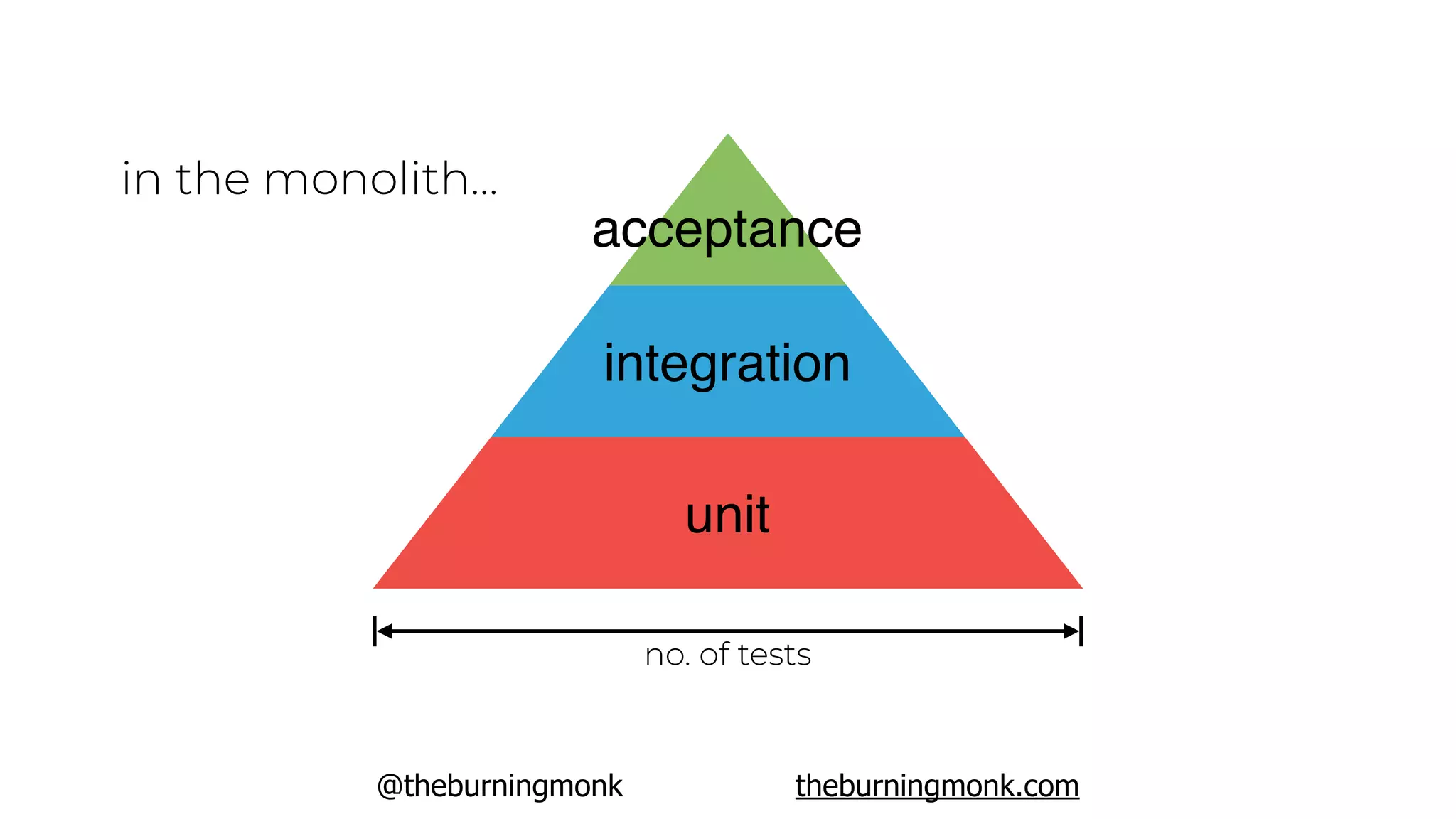 @theburningmonk theburningmonk.com
acceptance
integration
unit
no. of tests
in the monolith…
 