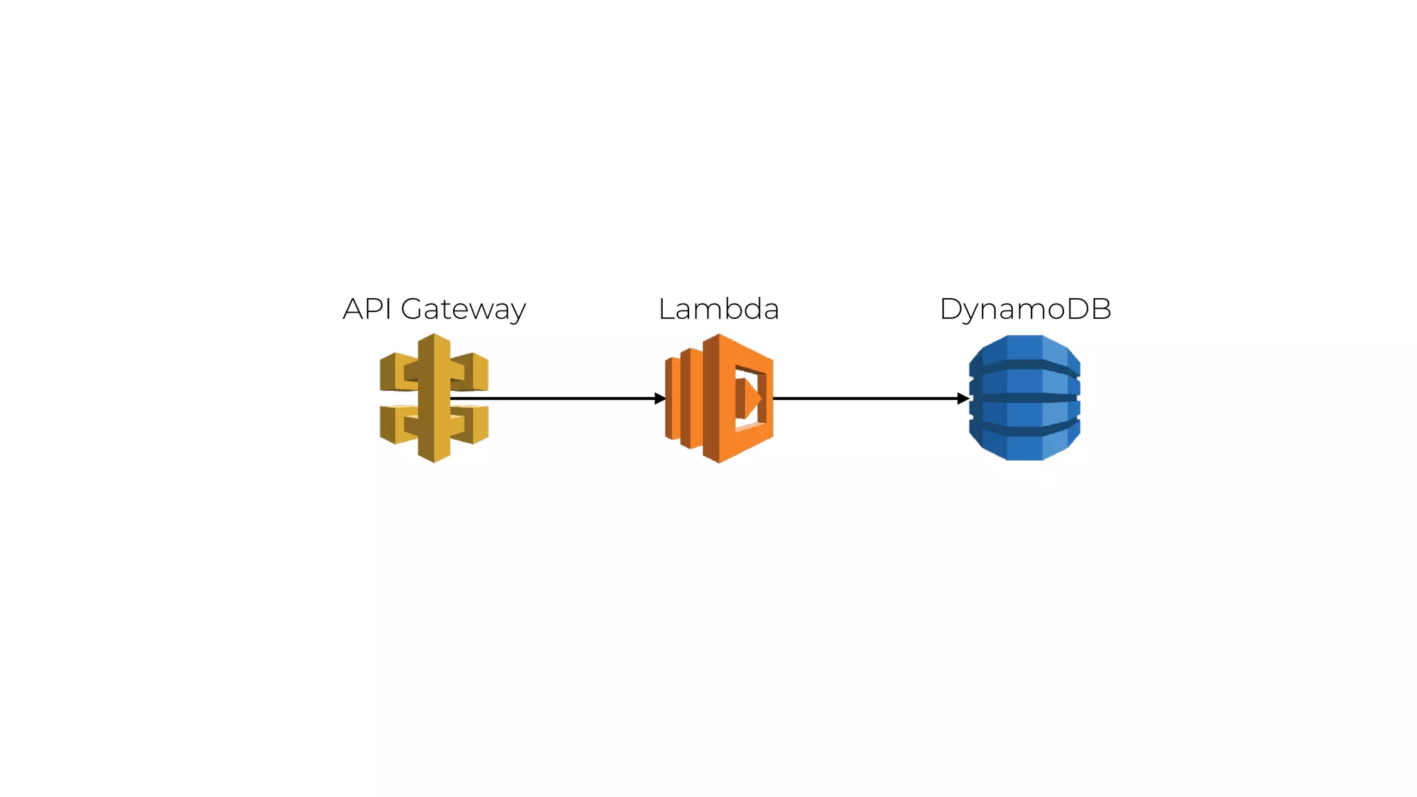 LambdaAPI Gateway DynamoDB
 