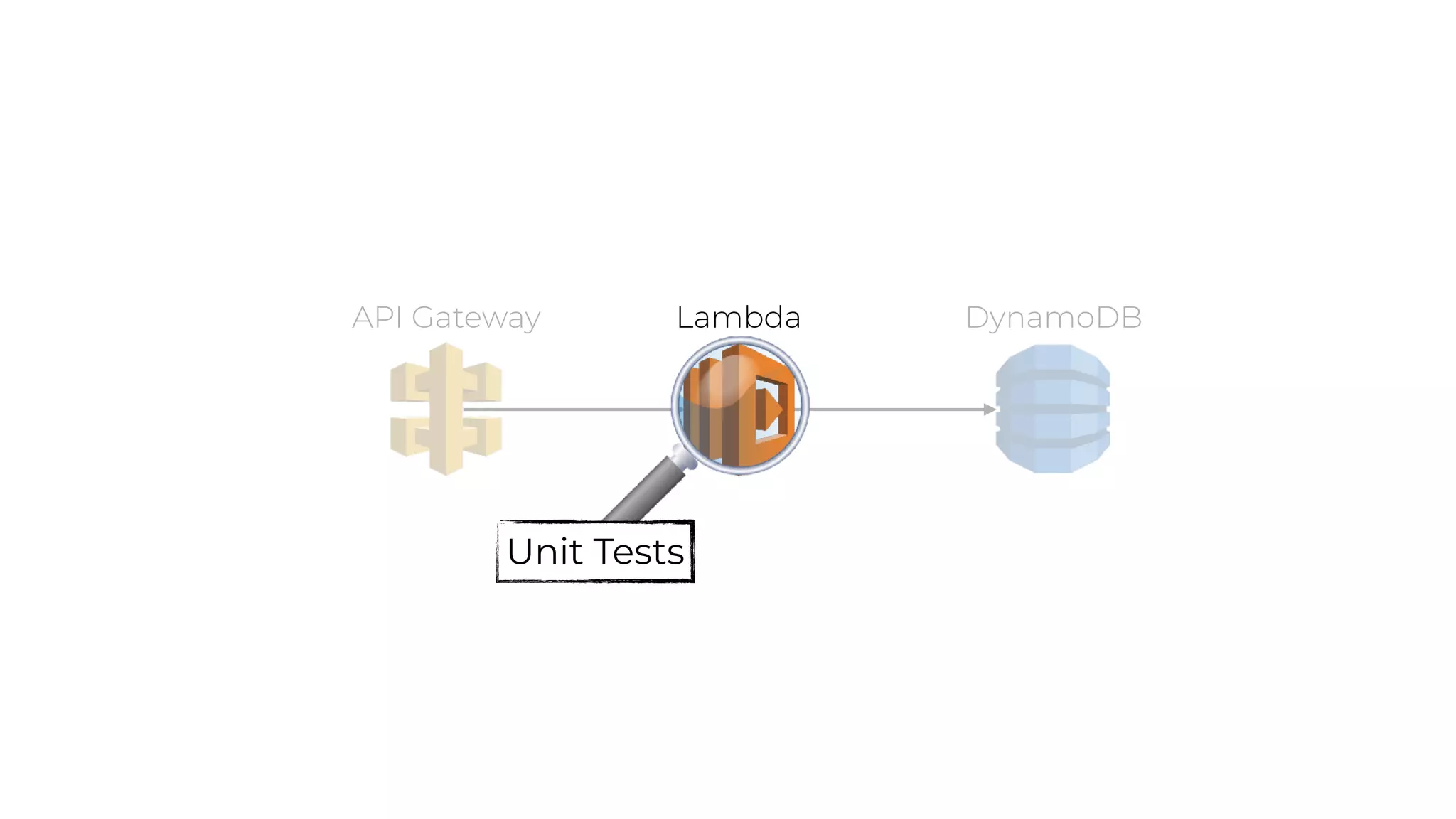LambdaAPI Gateway DynamoDB
Unit Tests
 