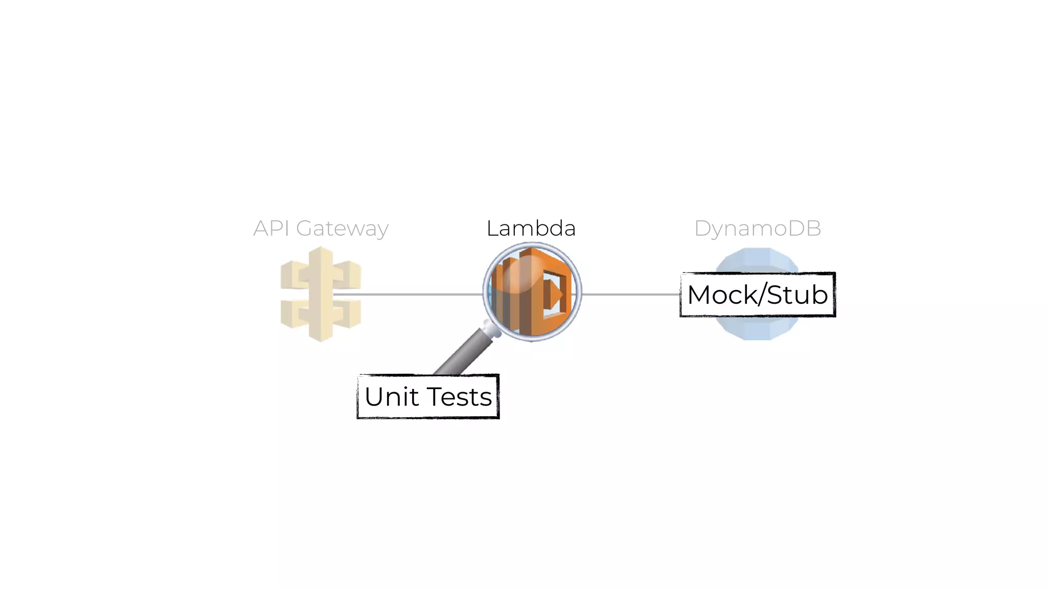LambdaAPI Gateway DynamoDB
Unit Tests
Mock/Stub
 