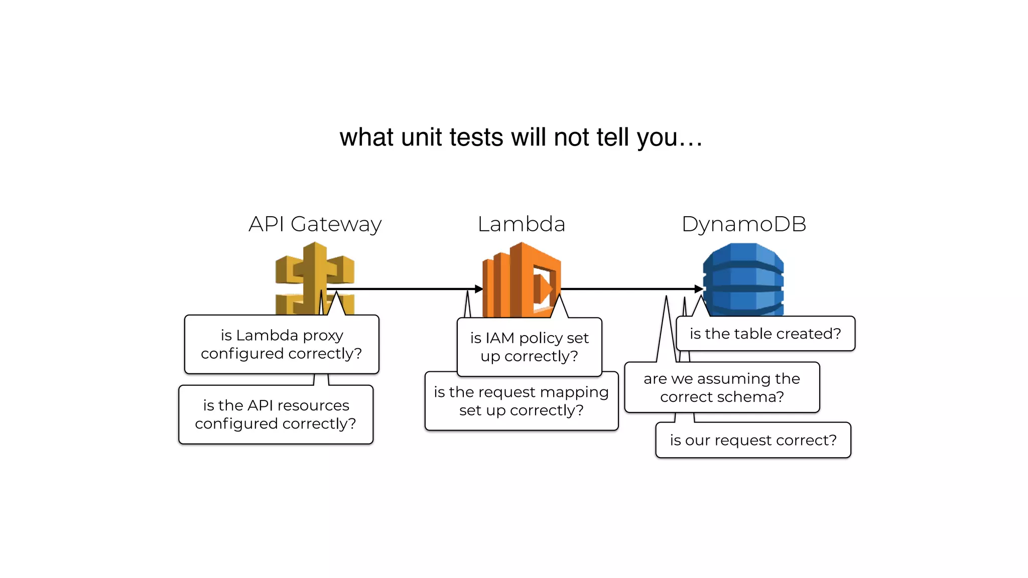 is our request correct?
is the request mapping
set up correctly?is the API resources
conﬁgured correctly?
are we assuming the
correct schema?
LambdaAPI Gateway DynamoDB
is Lambda proxy
conﬁgured correctly?
is IAM policy set
up correctly?
is the table created?
what unit tests will not tell you…
 