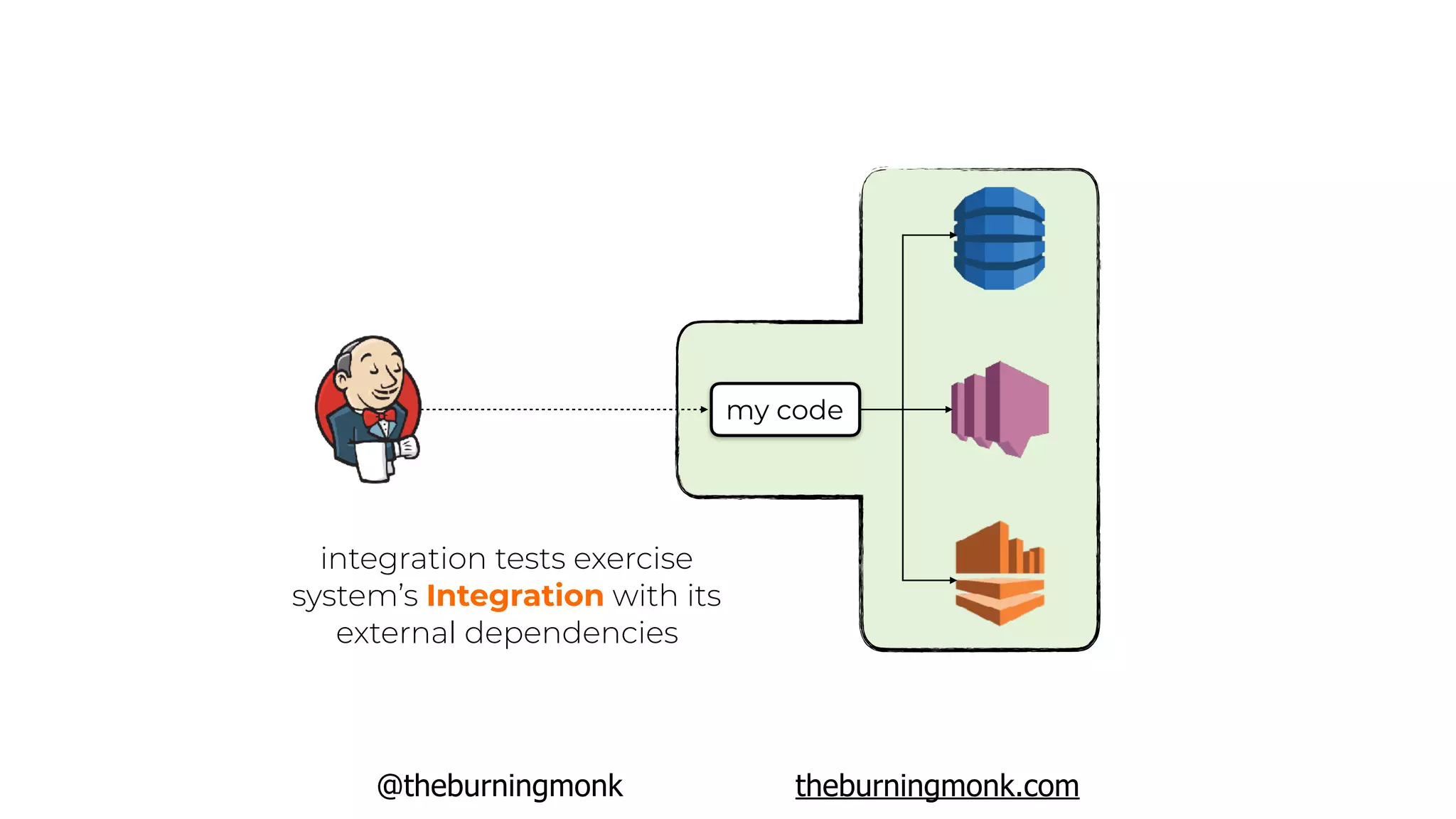@theburningmonk theburningmonk.com
integration tests exercise
system’s Integration with its
external dependencies
my code
 
