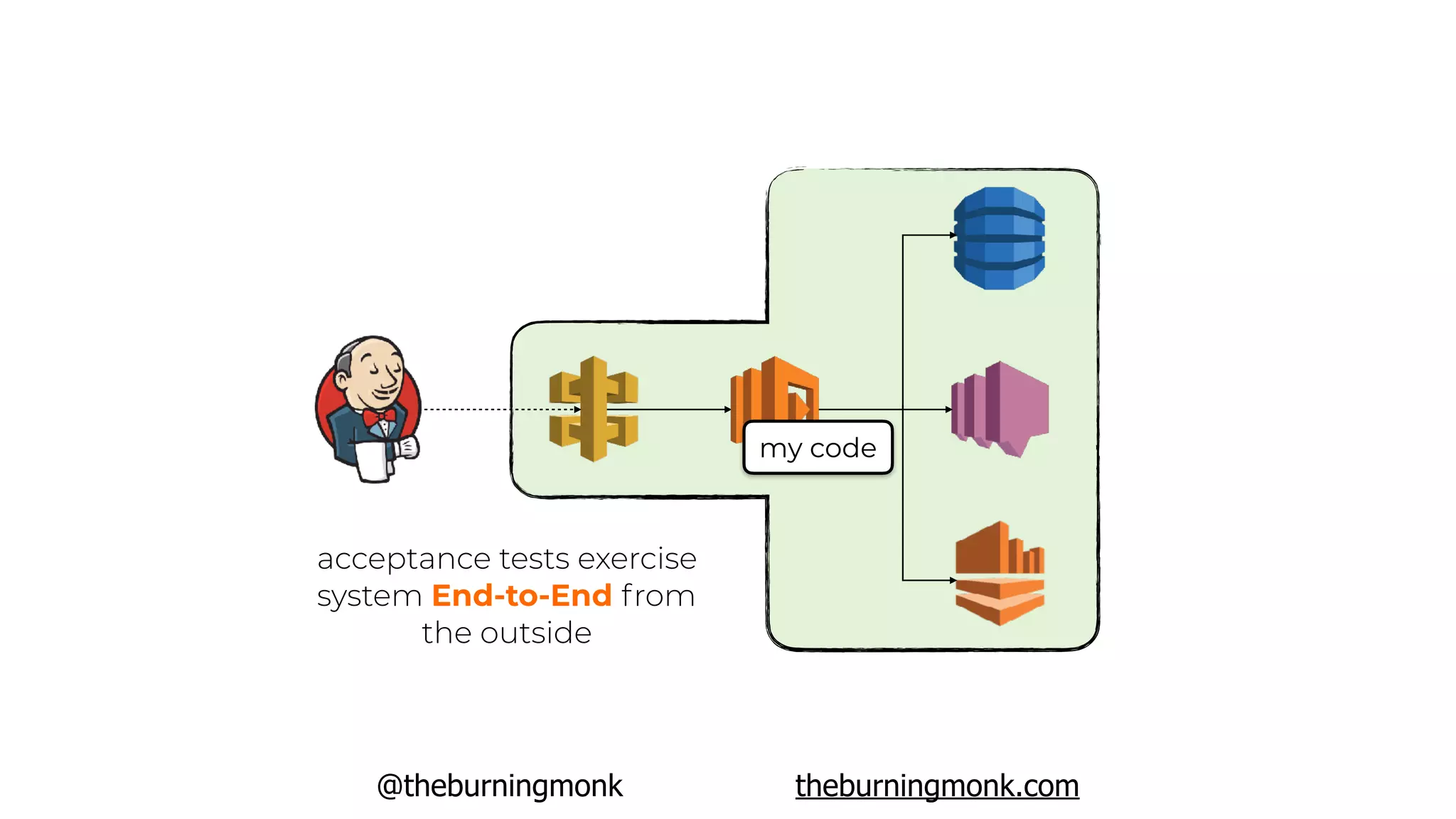 @theburningmonk theburningmonk.com
acceptance tests exercise
system End-to-End from
the outside
my code
 