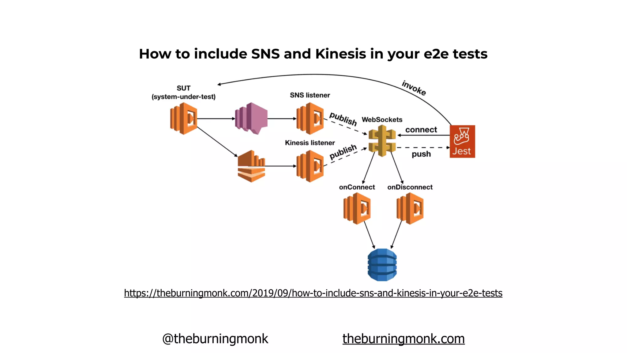 @theburningmonk theburningmonk.com
https://theburningmonk.com/2019/09/how-to-include-sns-and-kinesis-in-your-e2e-tests
How to include SNS and Kinesis in your e2e tests
 