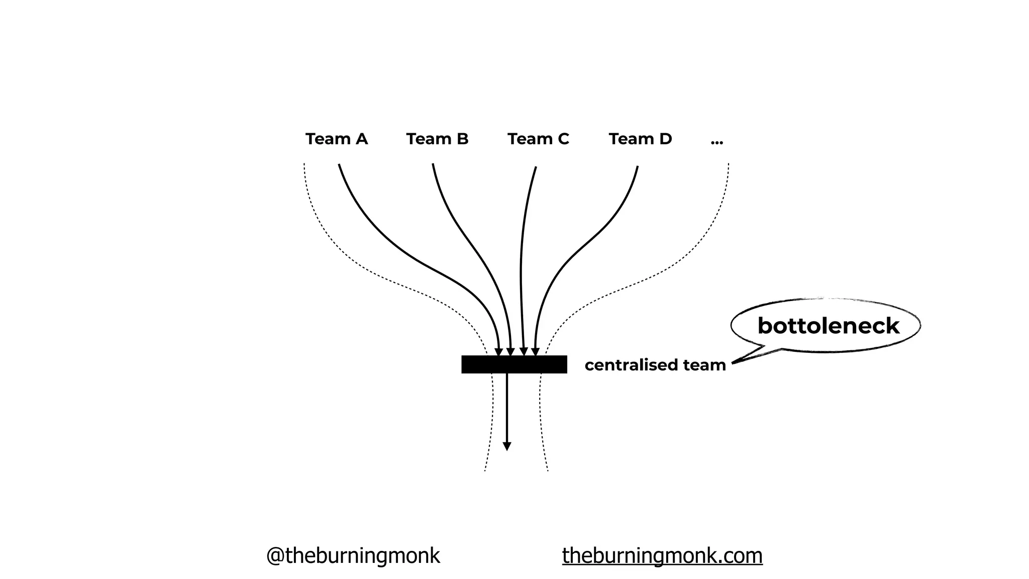 @theburningmonk theburningmonk.com
centralised team
Team A Team B Team C Team D …
bottoleneck
 