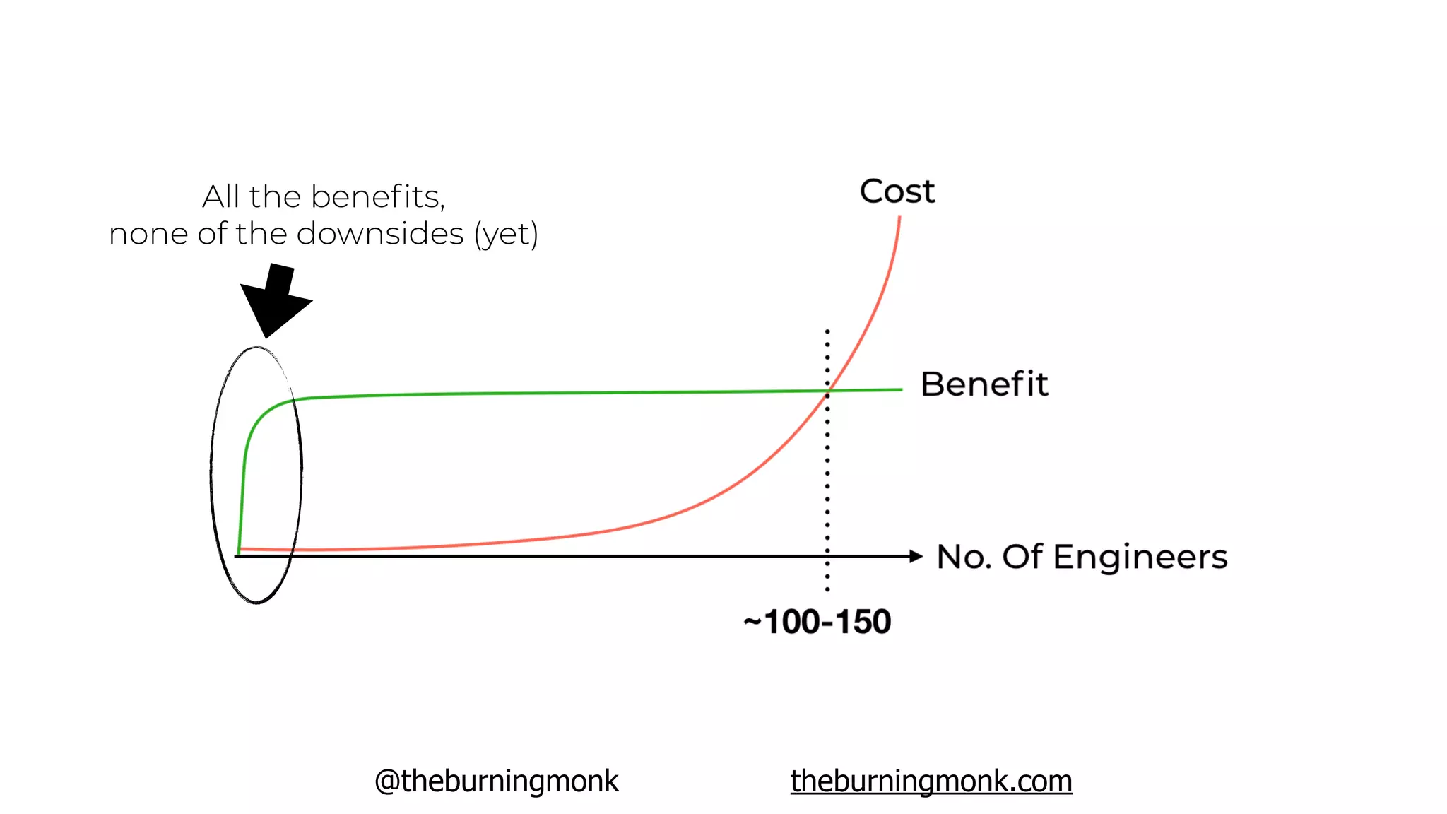 @theburningmonk theburningmonk.com
All the beneﬁts,
none of the downsides (yet)
 