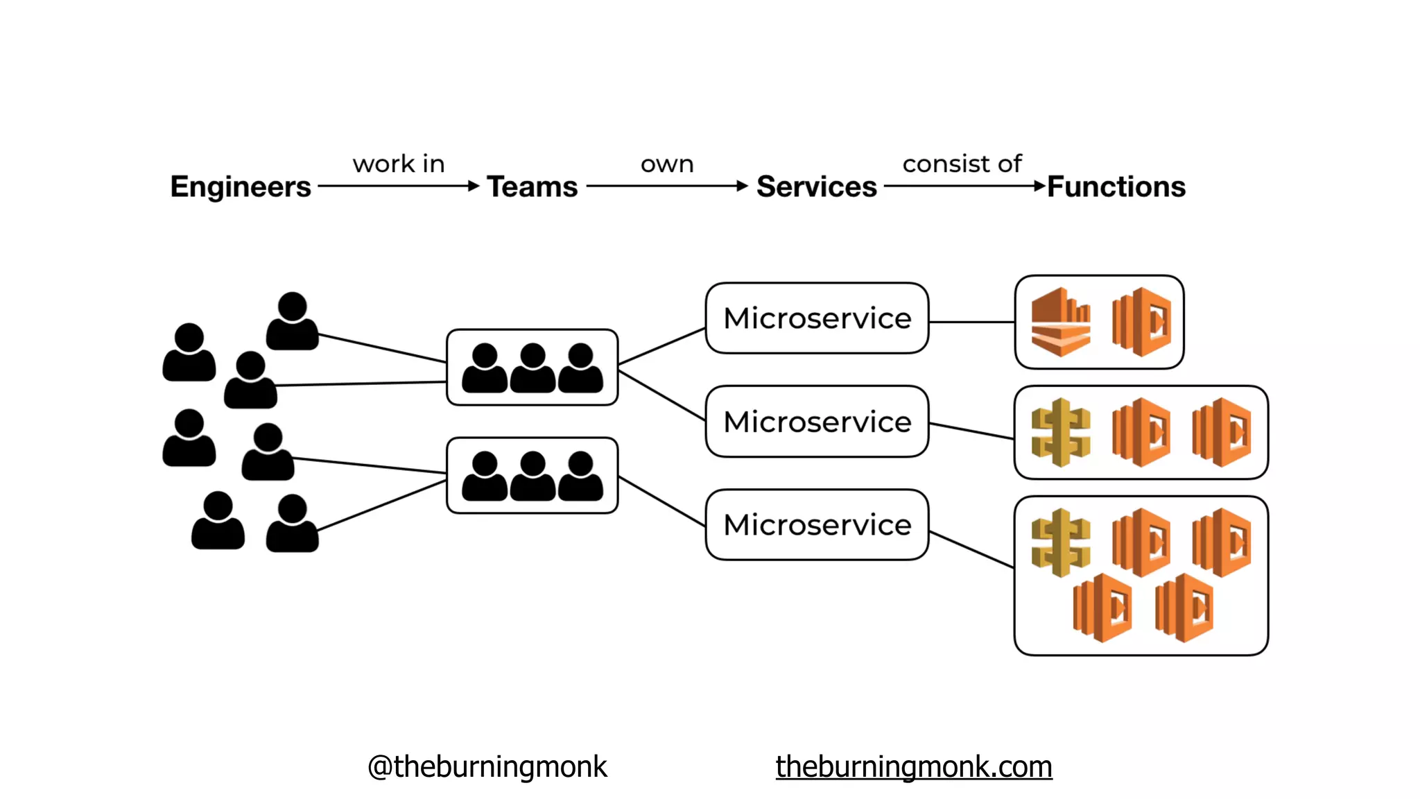 @theburningmonk theburningmonk.com
 