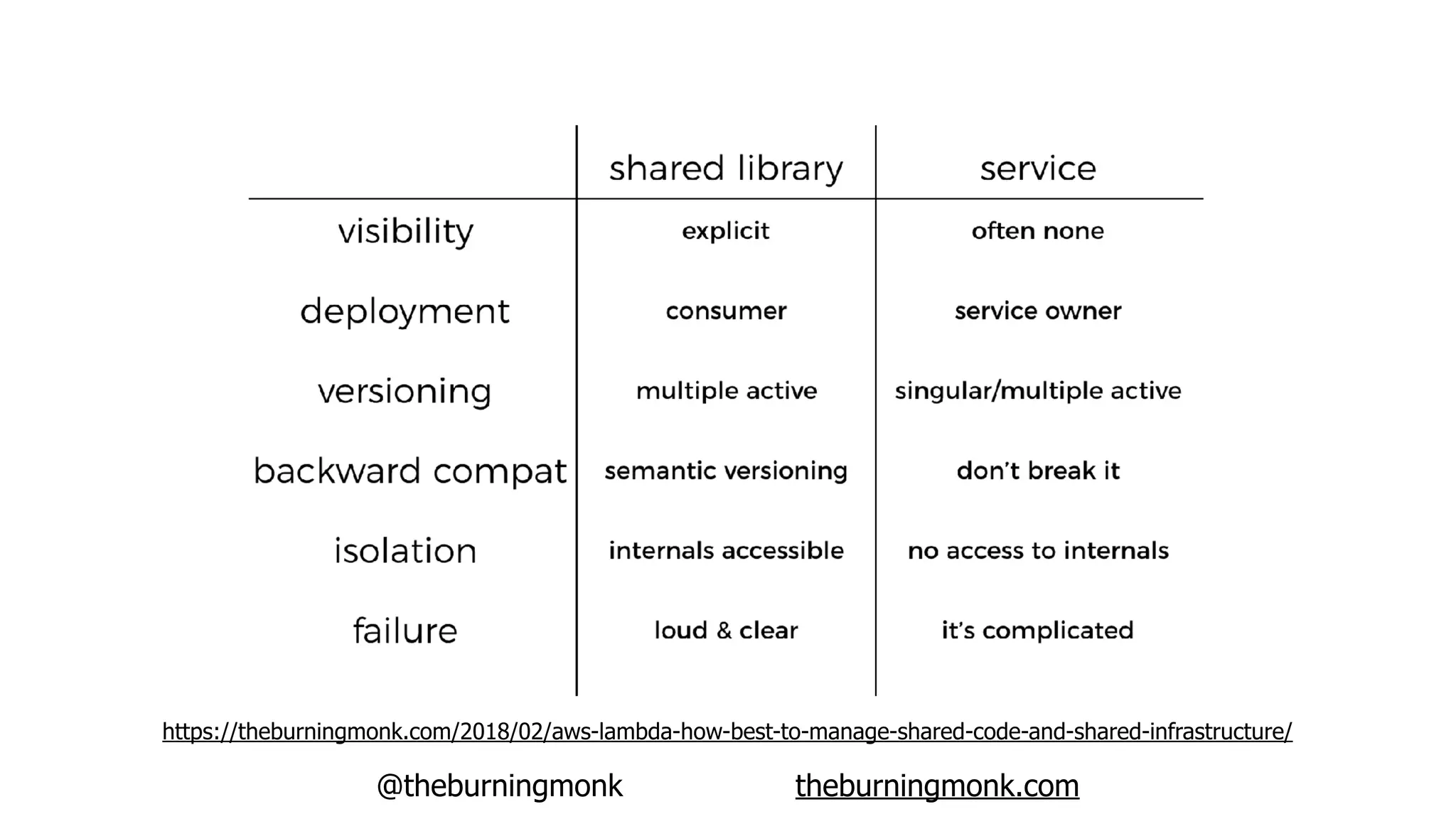@theburningmonk theburningmonk.com
https://theburningmonk.com/2018/02/aws-lambda-how-best-to-manage-shared-code-and-shared-infrastructure/
 