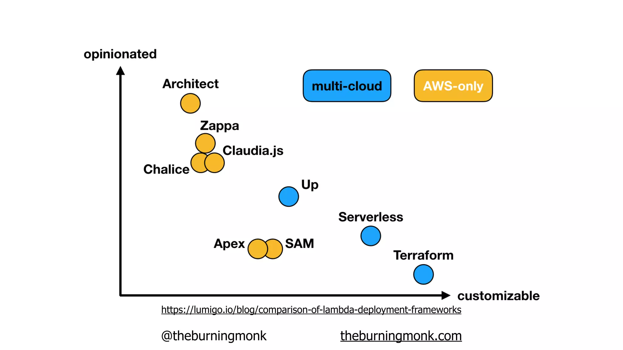 @theburningmonk theburningmonk.com
https://lumigo.io/blog/comparison-of-lambda-deployment-frameworks
 