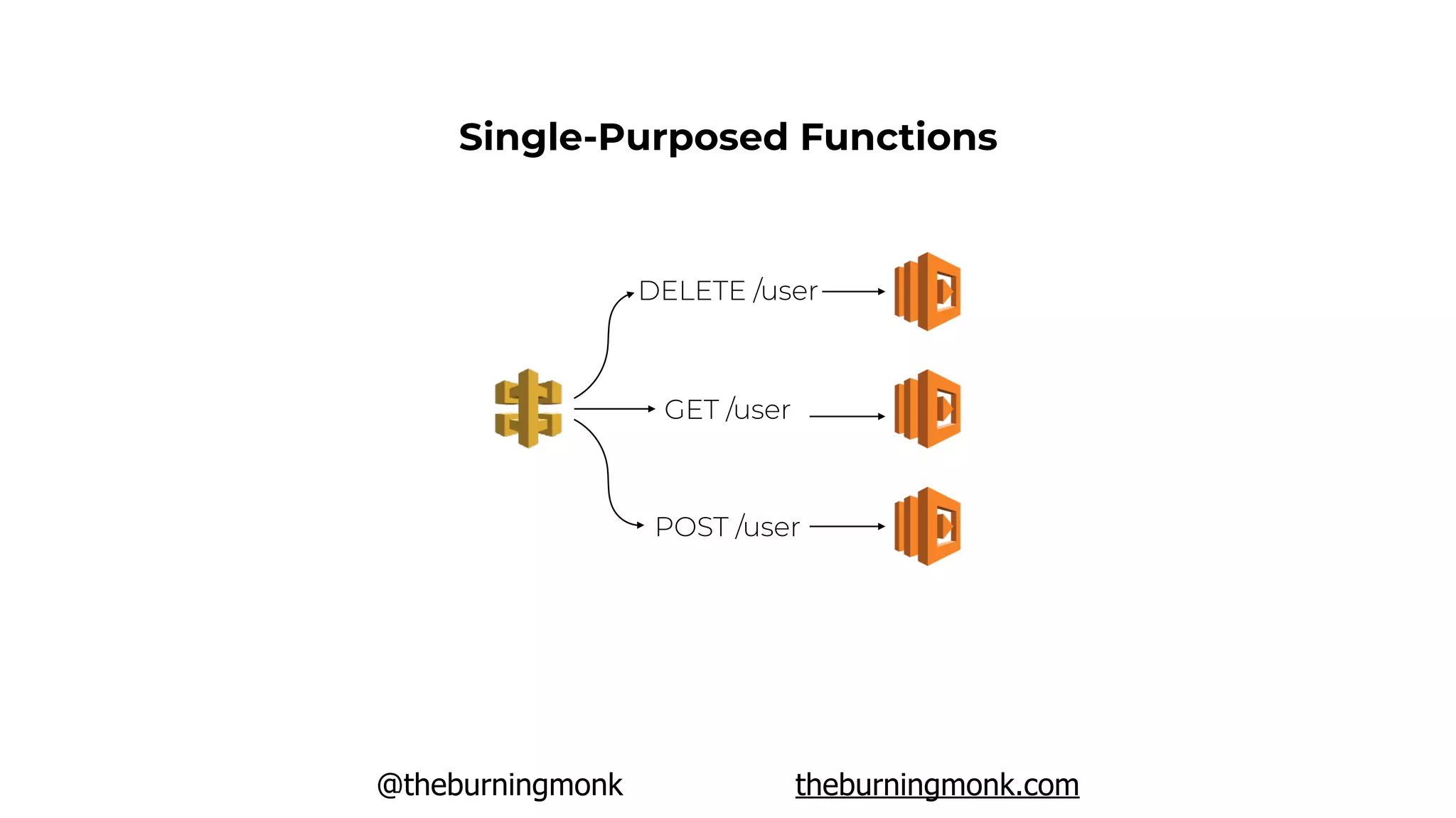 @theburningmonk theburningmonk.com
GET /user
POST /user
DELETE /user
Single-Purposed Functions
 