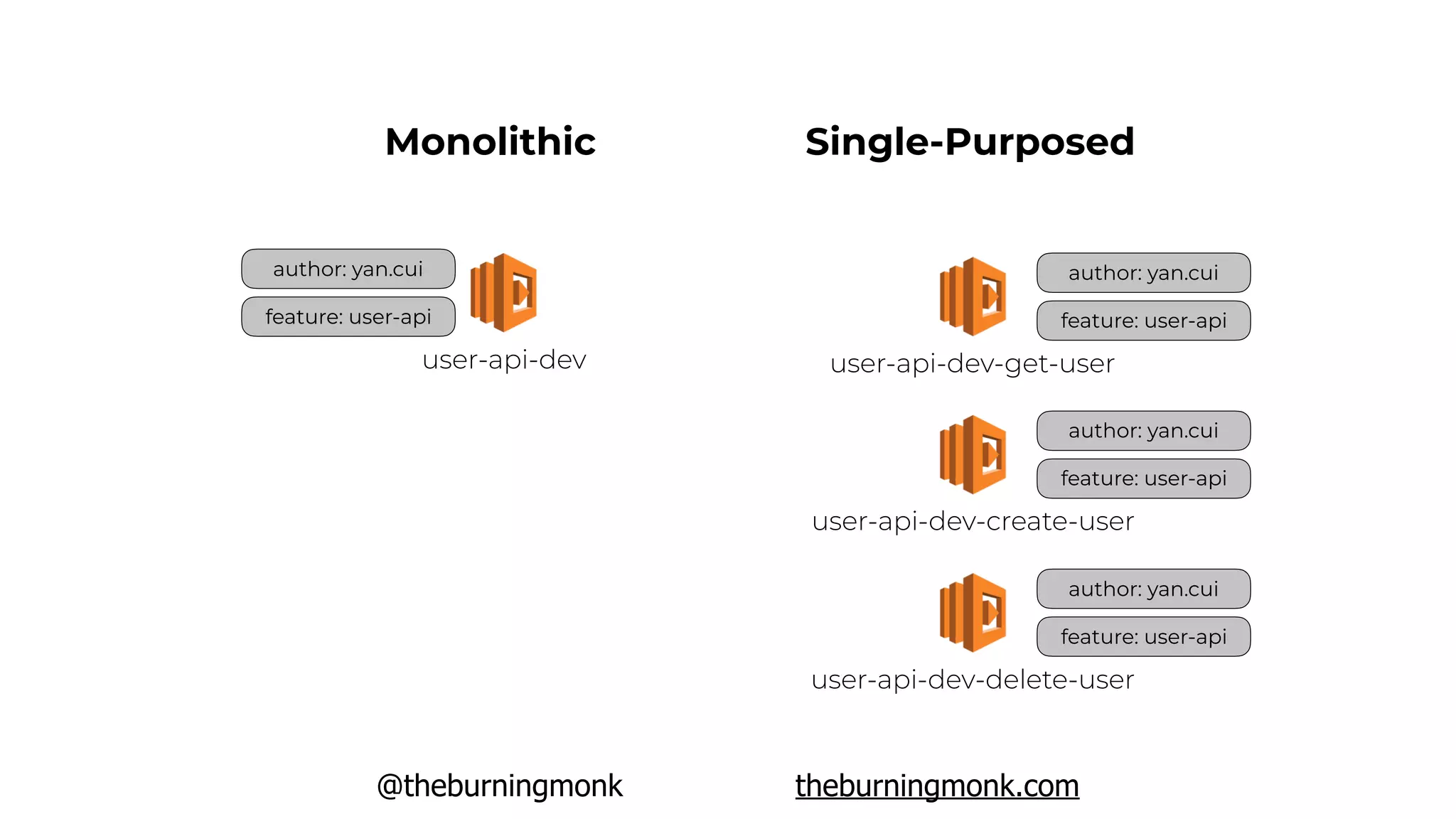 @theburningmonk theburningmonk.com
author: yan.cui
feature: user-api
user-api-dev
Monolithic Single-Purposed
author: yan.cui
feature: user-api
user-api-dev-get-user
author: yan.cui
feature: user-api
user-api-dev-create-user
author: yan.cui
feature: user-api
user-api-dev-delete-user
 