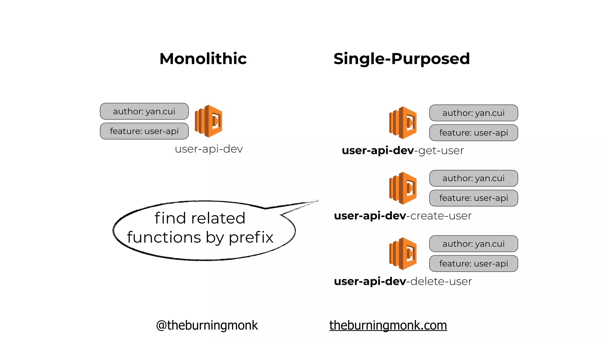@theburningmonk theburningmonk.com
author: yan.cui
feature: user-api
user-api-dev
Monolithic Single-Purposed
author: yan.cui
feature: user-api
user-api-dev-get-user
author: yan.cui
feature: user-api
user-api-dev-create-user
author: yan.cui
feature: user-api
user-api-dev-delete-user
ﬁnd related
functions by preﬁx
 