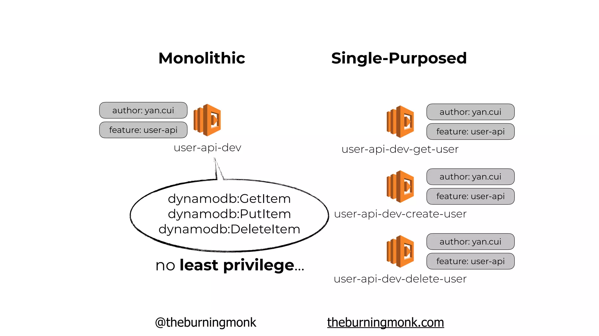 @theburningmonk theburningmonk.com
author: yan.cui
feature: user-api
user-api-dev
Monolithic Single-Purposed
author: yan.cui
feature: user-api
user-api-dev-get-user
author: yan.cui
feature: user-api
user-api-dev-create-user
author: yan.cui
feature: user-api
user-api-dev-delete-user
dynamodb:GetItem
dynamodb:PutItem
dynamodb:DeleteItem
no least privilege…
 