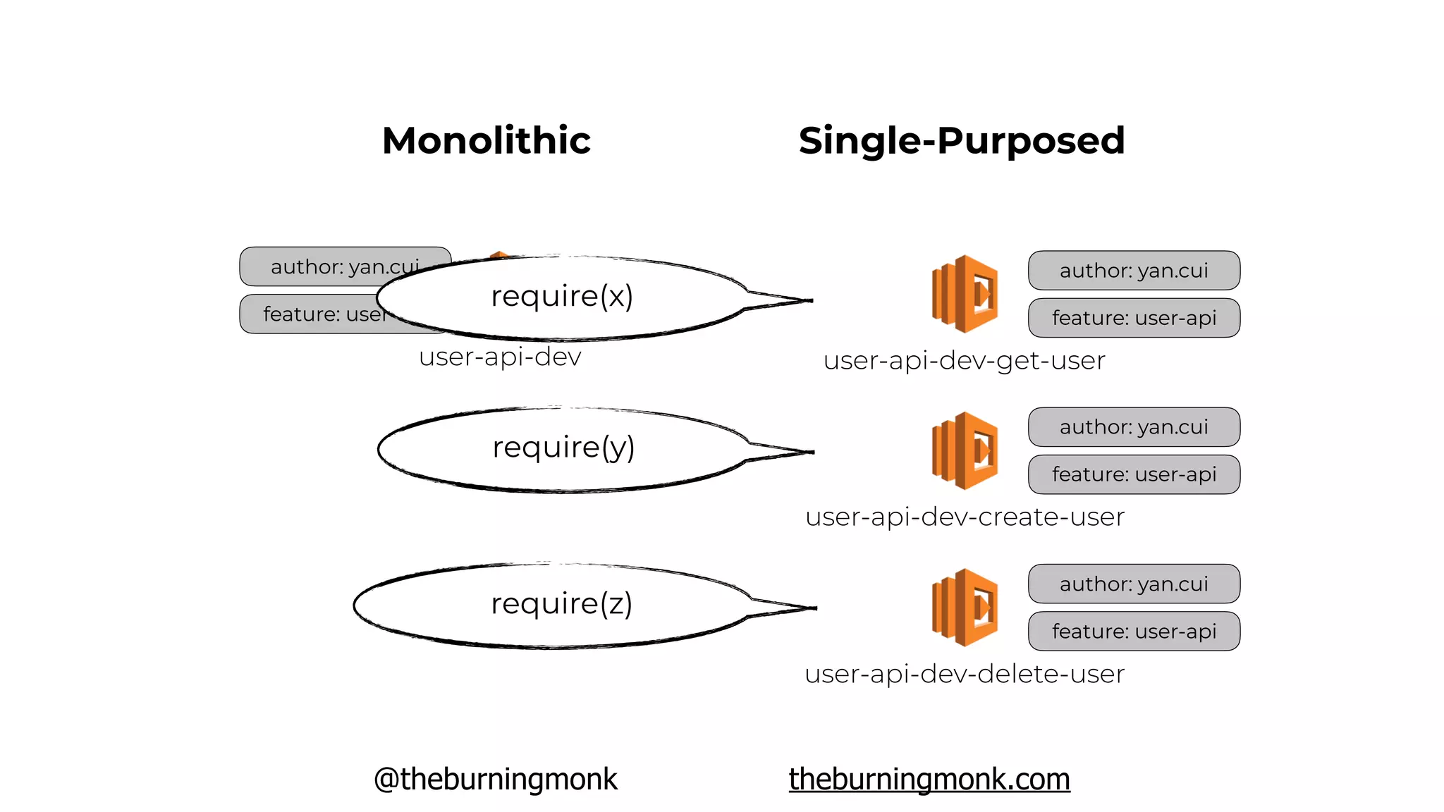 @theburningmonk theburningmonk.com
author: yan.cui
feature: user-api
user-api-dev
Monolithic Single-Purposed
author: yan.cui
feature: user-api
user-api-dev-get-user
author: yan.cui
feature: user-api
user-api-dev-create-user
author: yan.cui
feature: user-api
user-api-dev-delete-user
require(x)
require(y)
require(z)
 