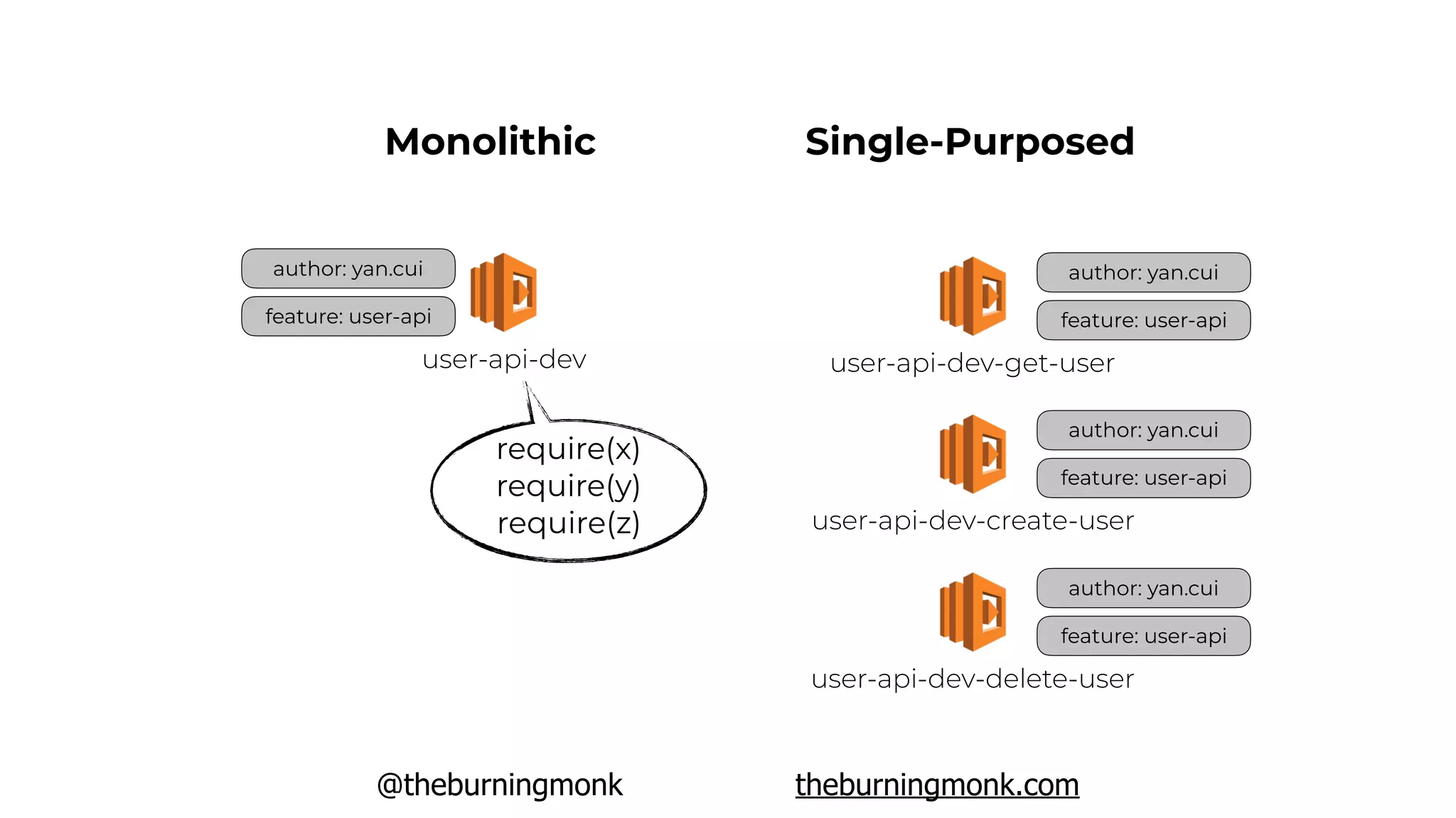 @theburningmonk theburningmonk.com
author: yan.cui
feature: user-api
user-api-dev
Monolithic Single-Purposed
author: yan.cui
feature: user-api
user-api-dev-get-user
author: yan.cui
feature: user-api
user-api-dev-create-user
author: yan.cui
feature: user-api
user-api-dev-delete-user
require(x)
require(y)
require(z)
 