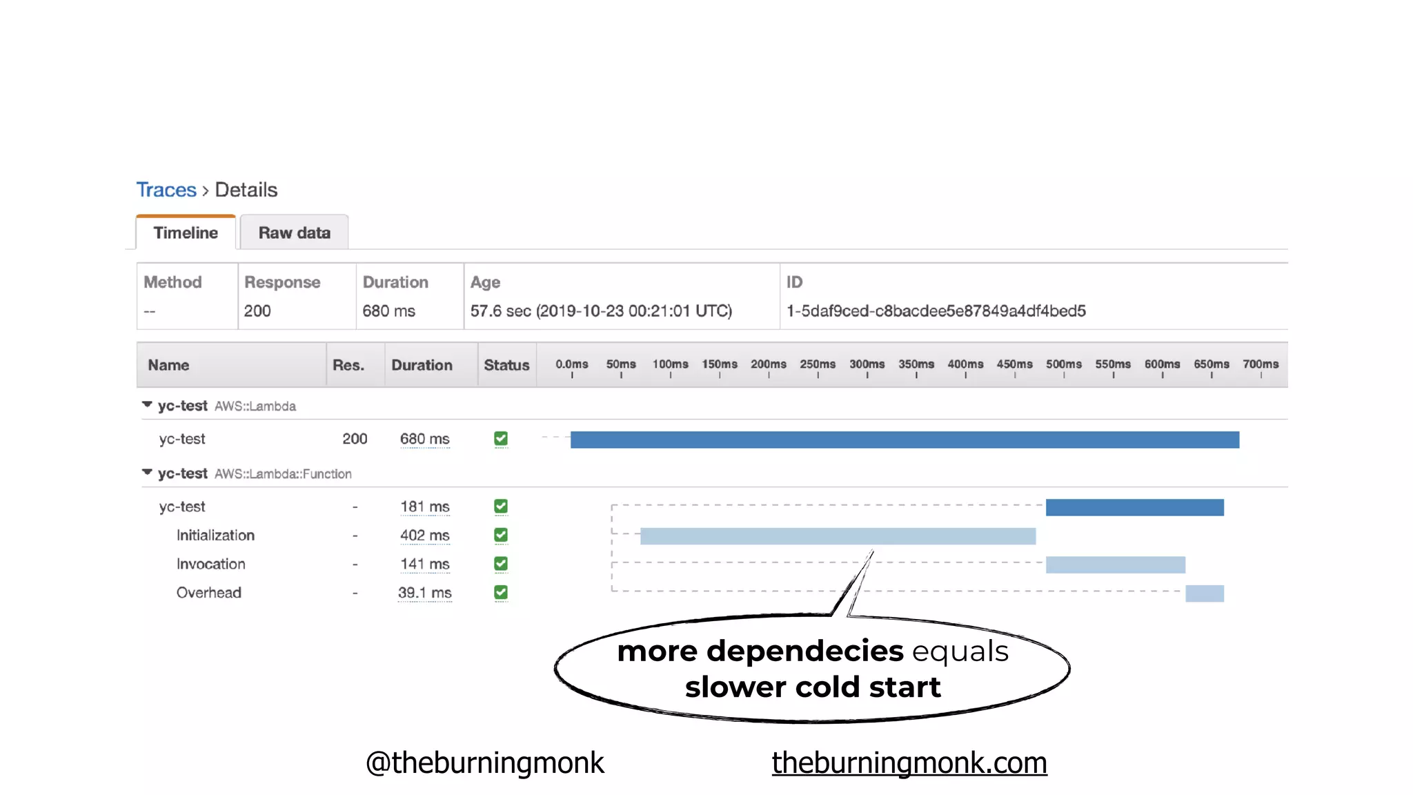 @theburningmonk theburningmonk.com
more dependecies equals
slower cold start
 