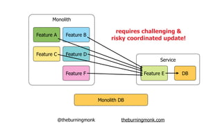 @theburningmonk theburningmonk.com
Monolith DB
Monolith
Feature A
Feature C
Feature B
Feature D
Feature EFeature F
Service
DB
requires challenging &
risky coordinated update!
 