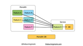@theburningmonk theburningmonk.com
Monolith DB
Monolith
Feature A
Feature C
Feature B
Feature D
Feature EFeature F
Service
DB
 