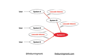 @theburningmonk theburningmonk.com
System A
System B
System C
System D
User
User
System EUser
cascade failures
cascade failures
cascade failures
 