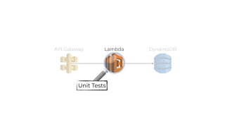 LambdaAPI Gateway DynamoDB
Unit Tests
 