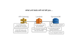 is our request correct?
is the request mapping
set up correctly?is the API resources
conﬁgured correctly?
are we assuming the
correct schema?
LambdaAPI Gateway DynamoDB
is Lambda proxy
conﬁgured correctly?
is IAM policy set
up correctly?
is the table created?
what unit tests will not tell you…
 
