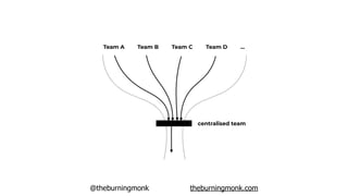 @theburningmonk theburningmonk.com
centralised team
Team A Team B Team C Team D …
 