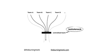 @theburningmonk theburningmonk.com
centralised team
Team A Team B Team C Team D …
bottoleneck
 