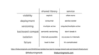 @theburningmonk theburningmonk.com
https://theburningmonk.com/2018/02/aws-lambda-how-best-to-manage-shared-code-and-shared-infrastructure/
 