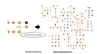 @theburningmonk theburningmonk.com
6 months, 6 devs
 